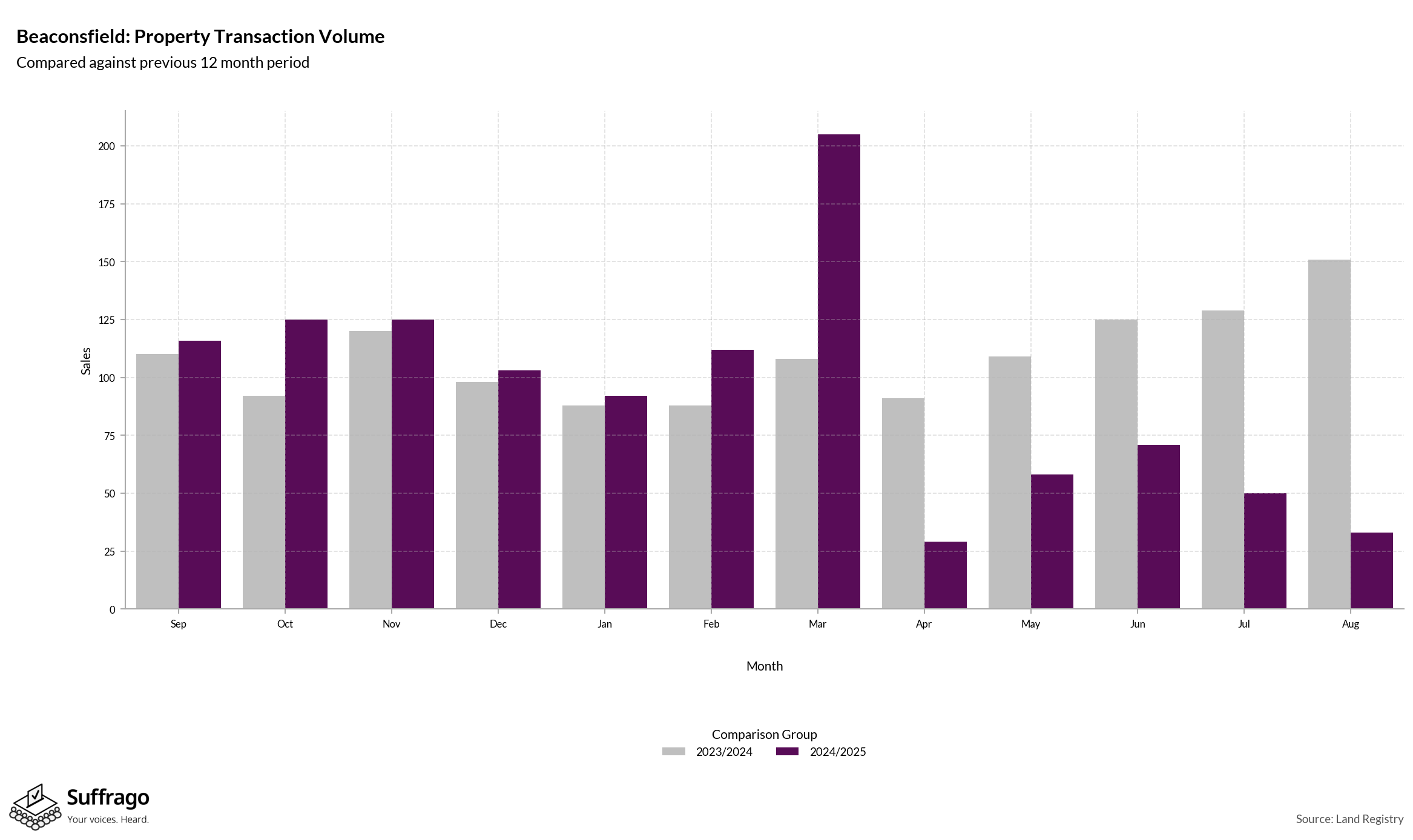Volume of Property Transactions: 12 Months Ending 2025-08