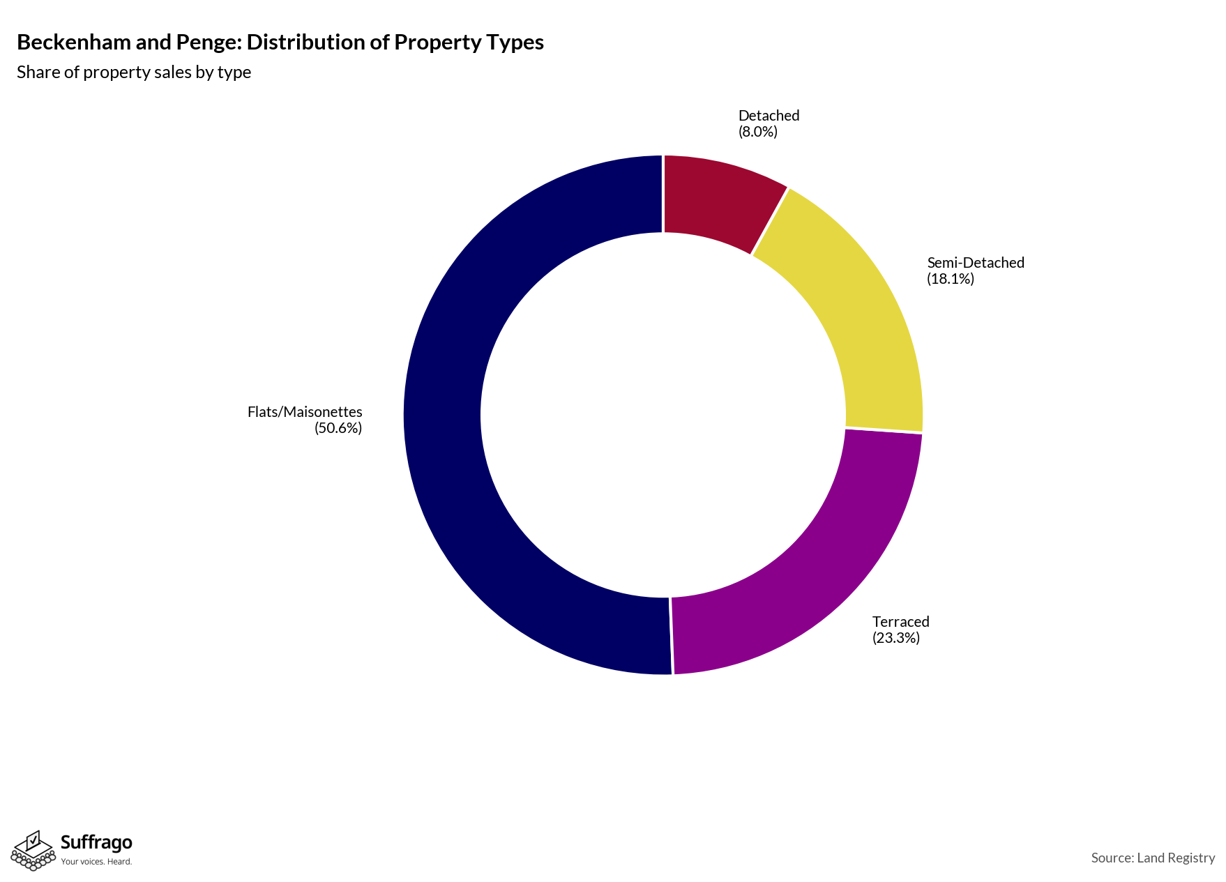 Property Types Sold: 12 Months Ending 2025-08