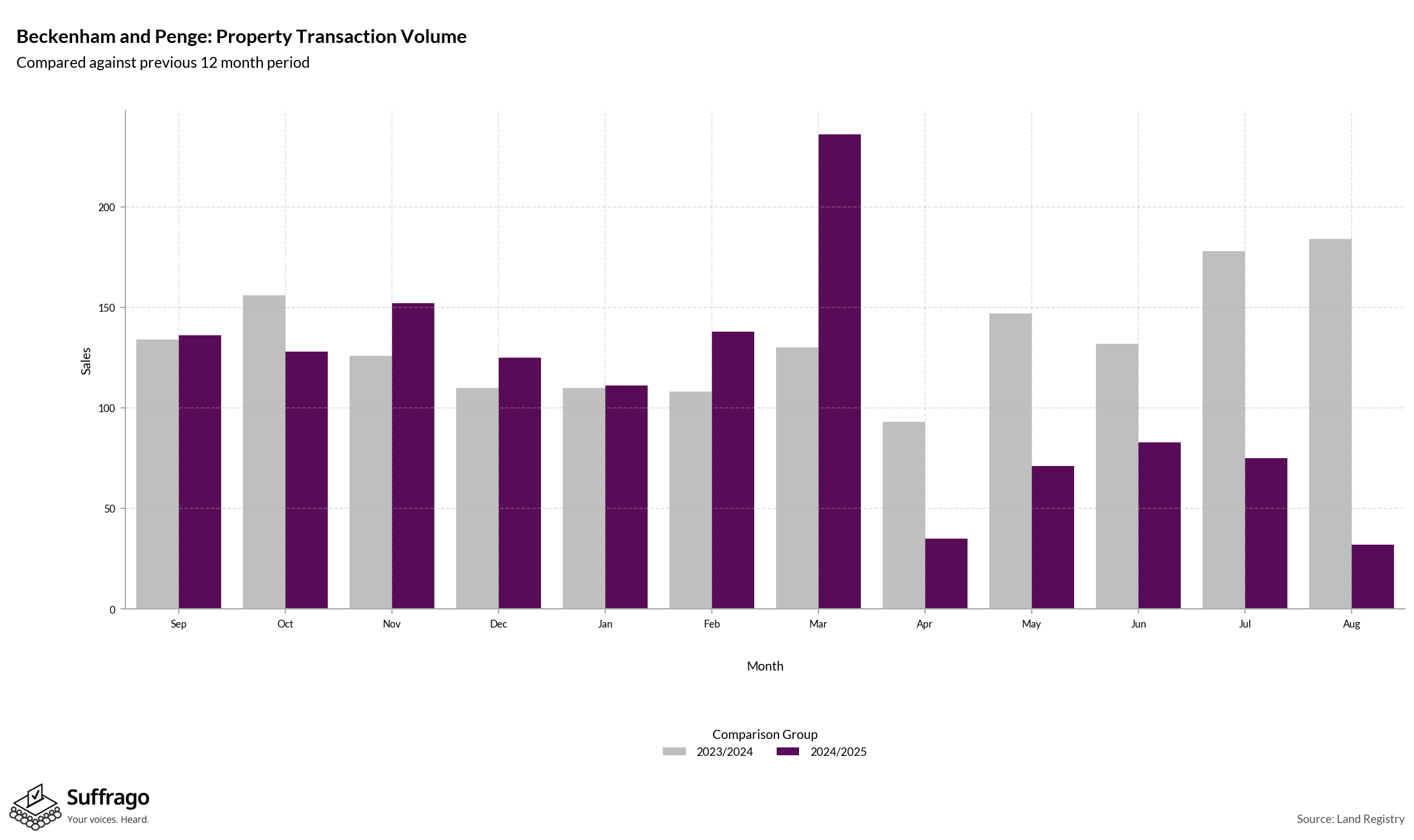 Volume of Property Transactions: 12 Months Ending 2025-08