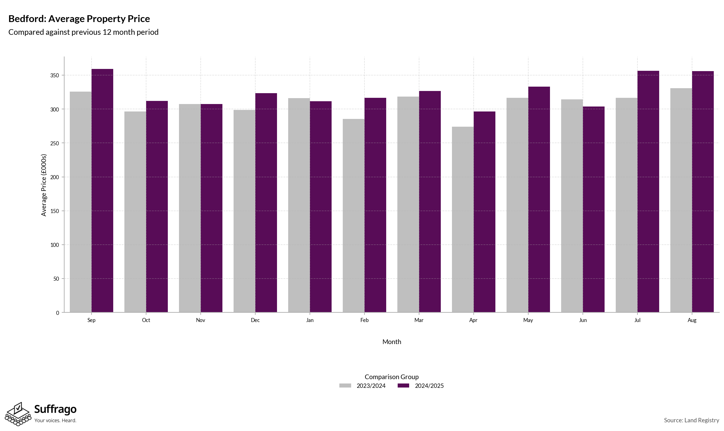 Monthly Price Comparison: 12 Months Ending 2025-08