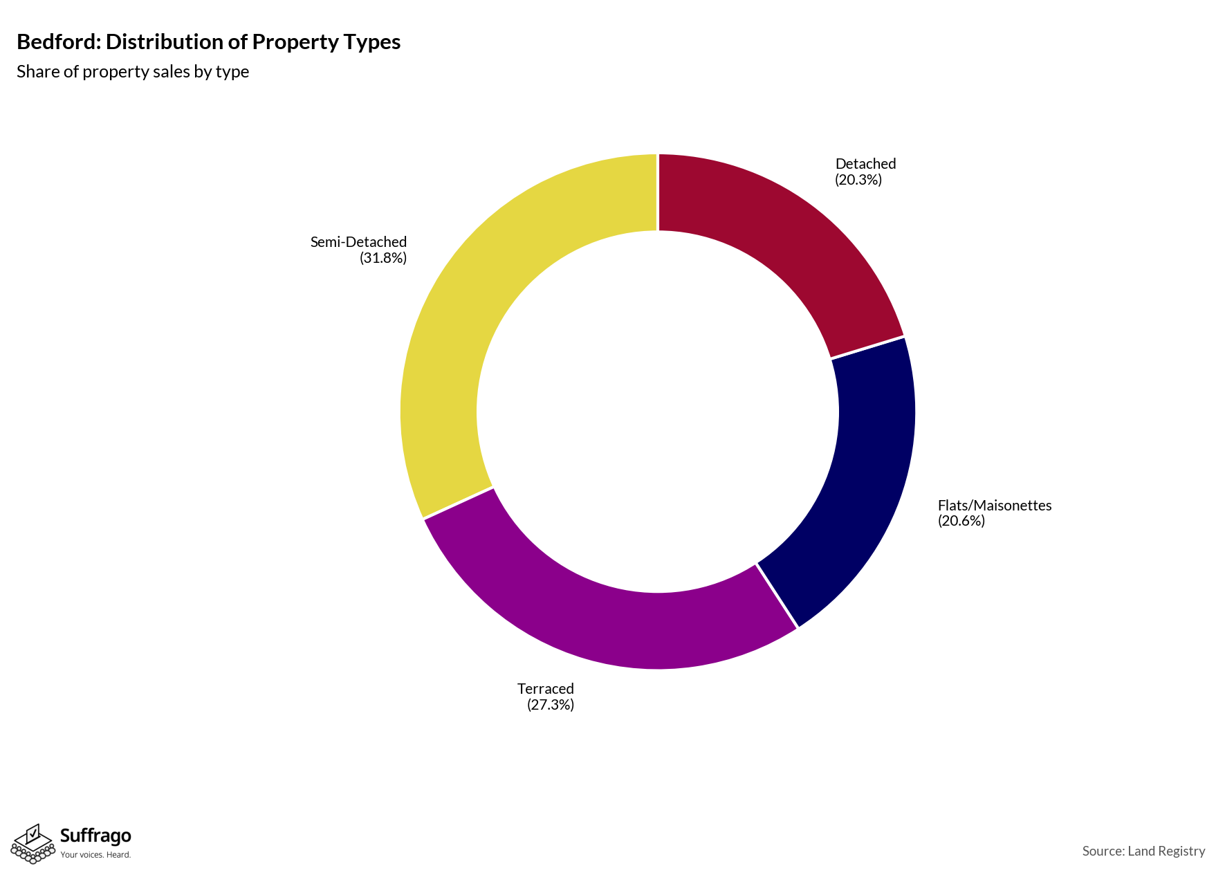 Property Types Sold: 12 Months Ending 2025-08