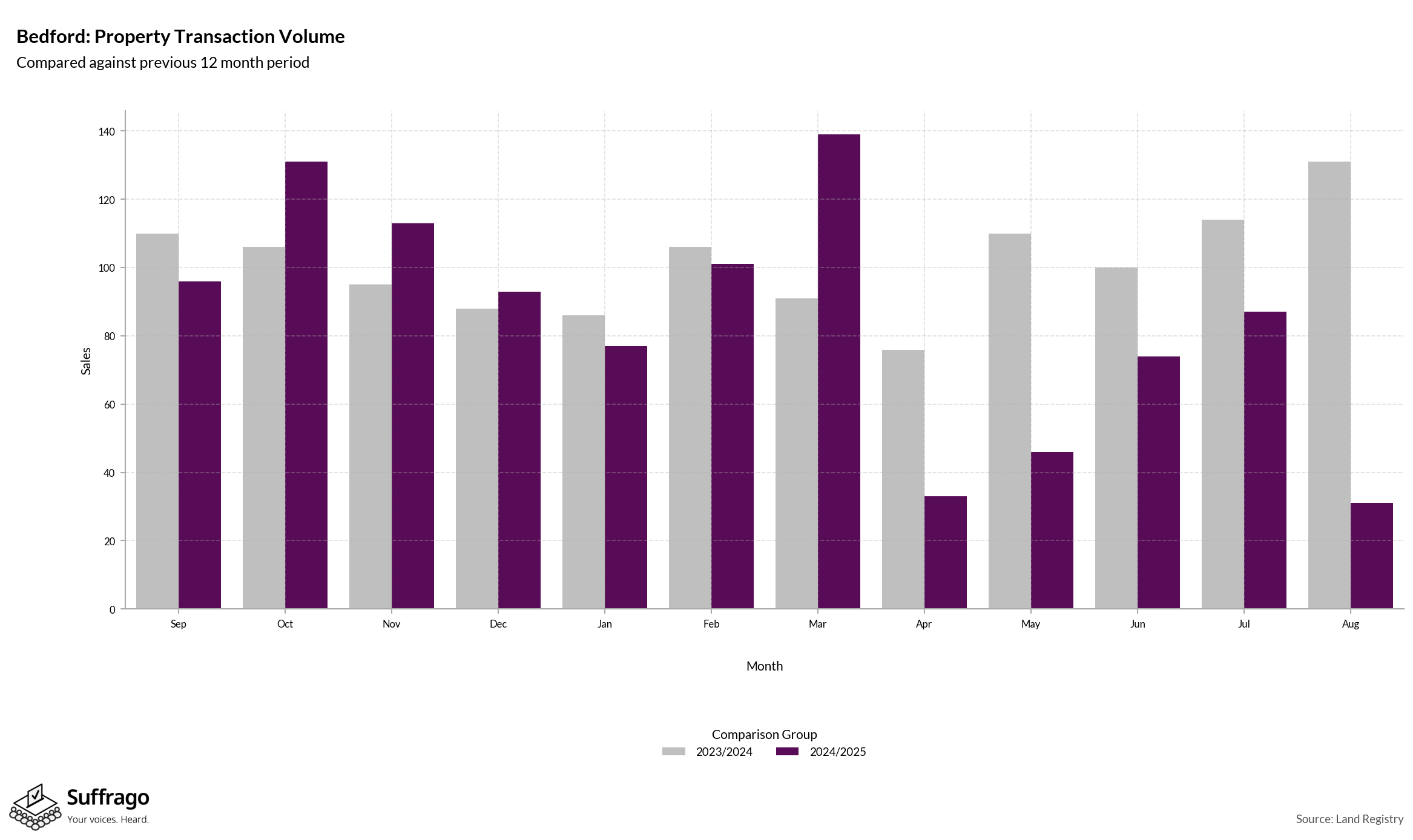 Volume of Property Transactions: 12 Months Ending 2025-08