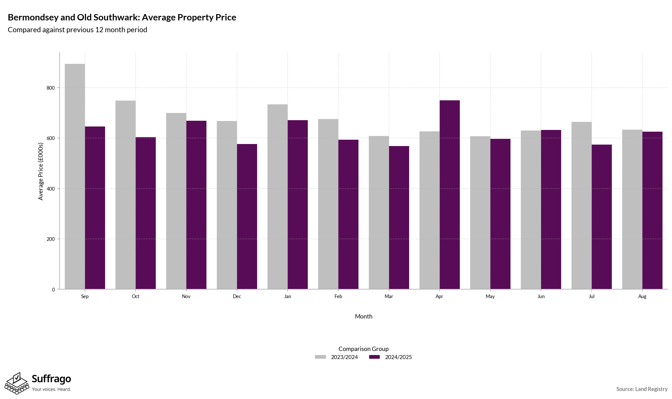 Monthly Price Comparison: 12 Months Ending 2025-08