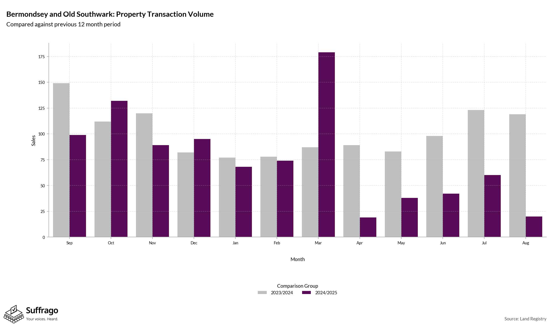 Volume of Property Transactions: 12 Months Ending 2025-08