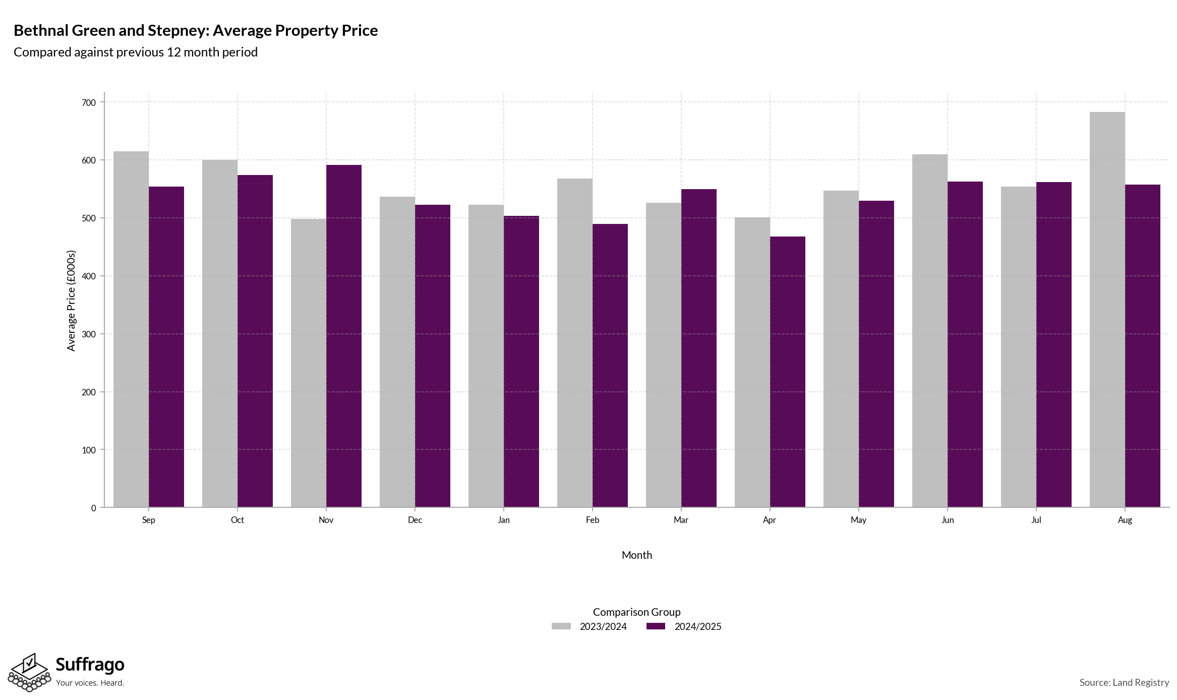 Monthly Price Comparison: 12 Months Ending 2025-08