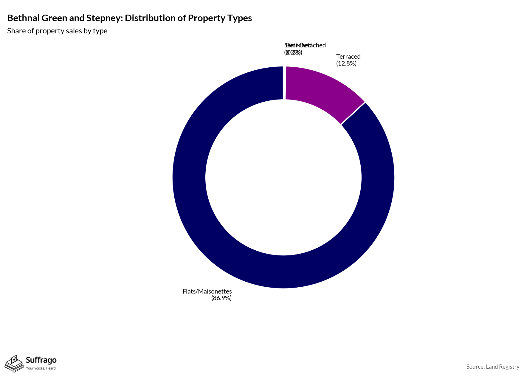 Property Types Sold: 12 Months Ending 2025-08