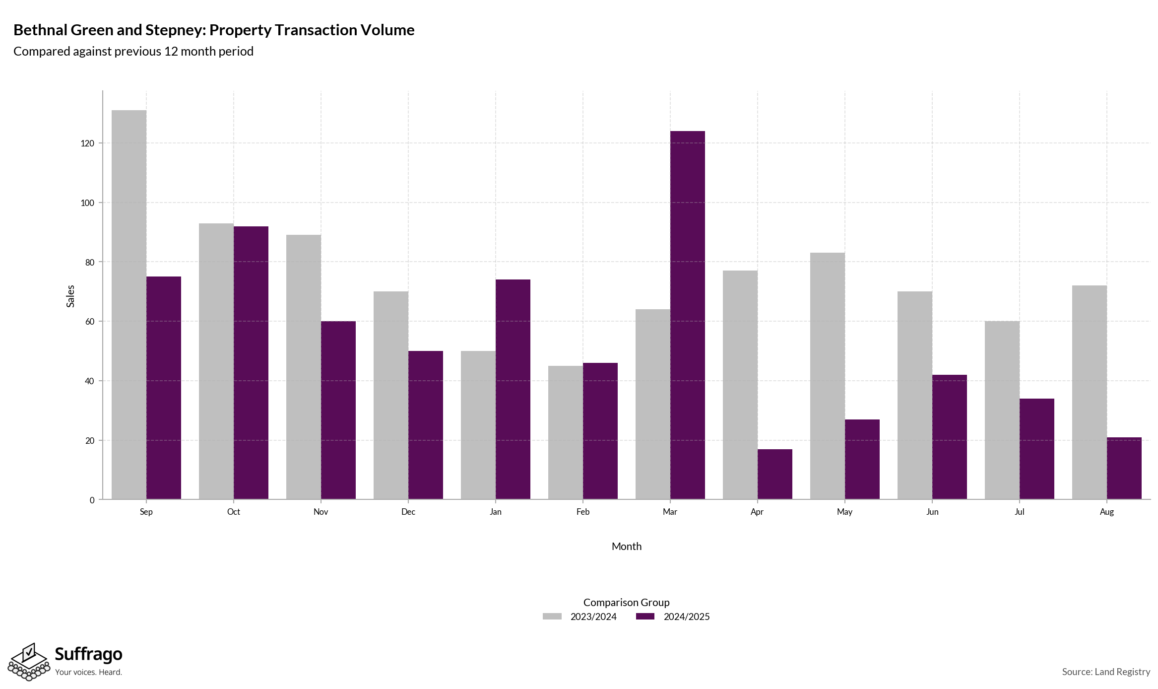 Volume of Property Transactions: 12 Months Ending 2025-08