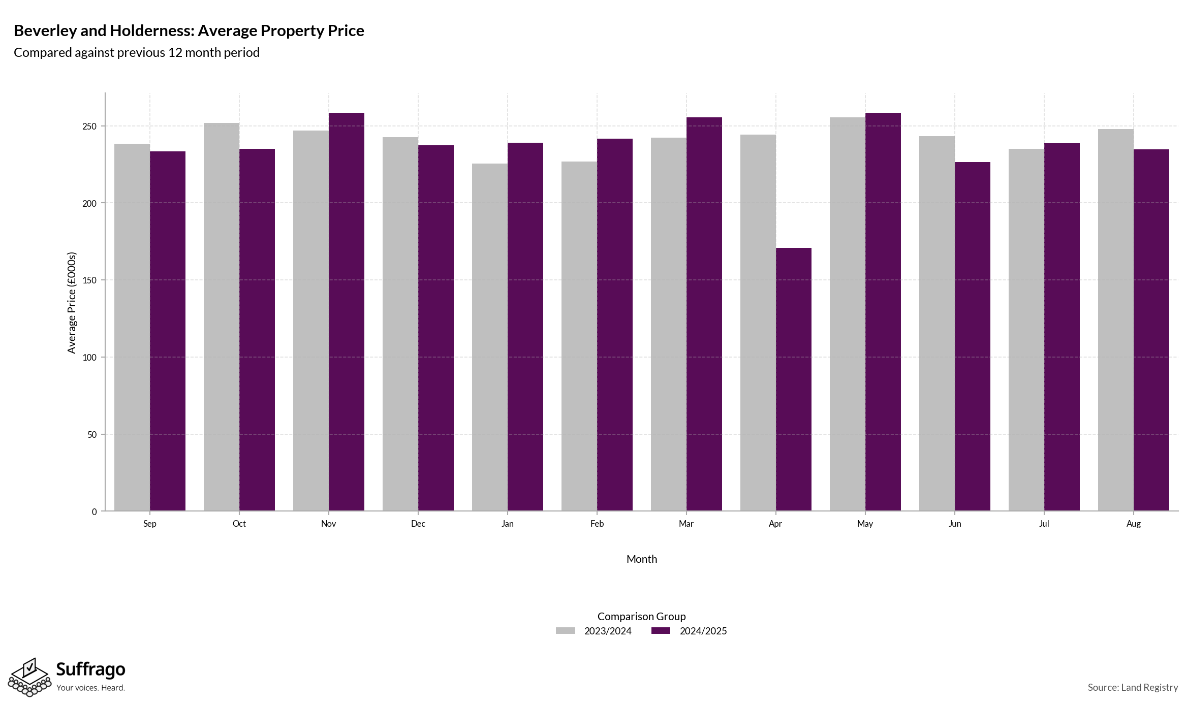 Monthly Price Comparison: 12 Months Ending 2025-08