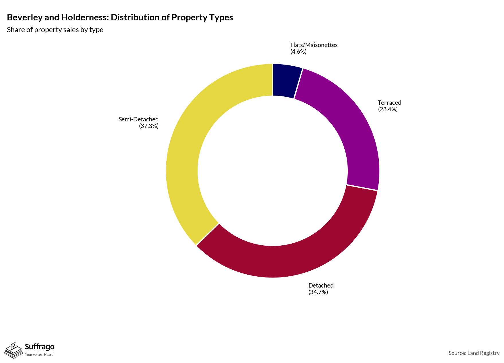 Property Types Sold: 12 Months Ending 2025-08