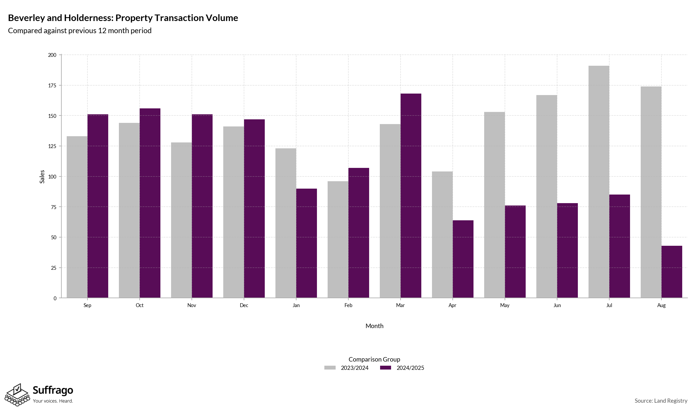 Volume of Property Transactions: 12 Months Ending 2025-08