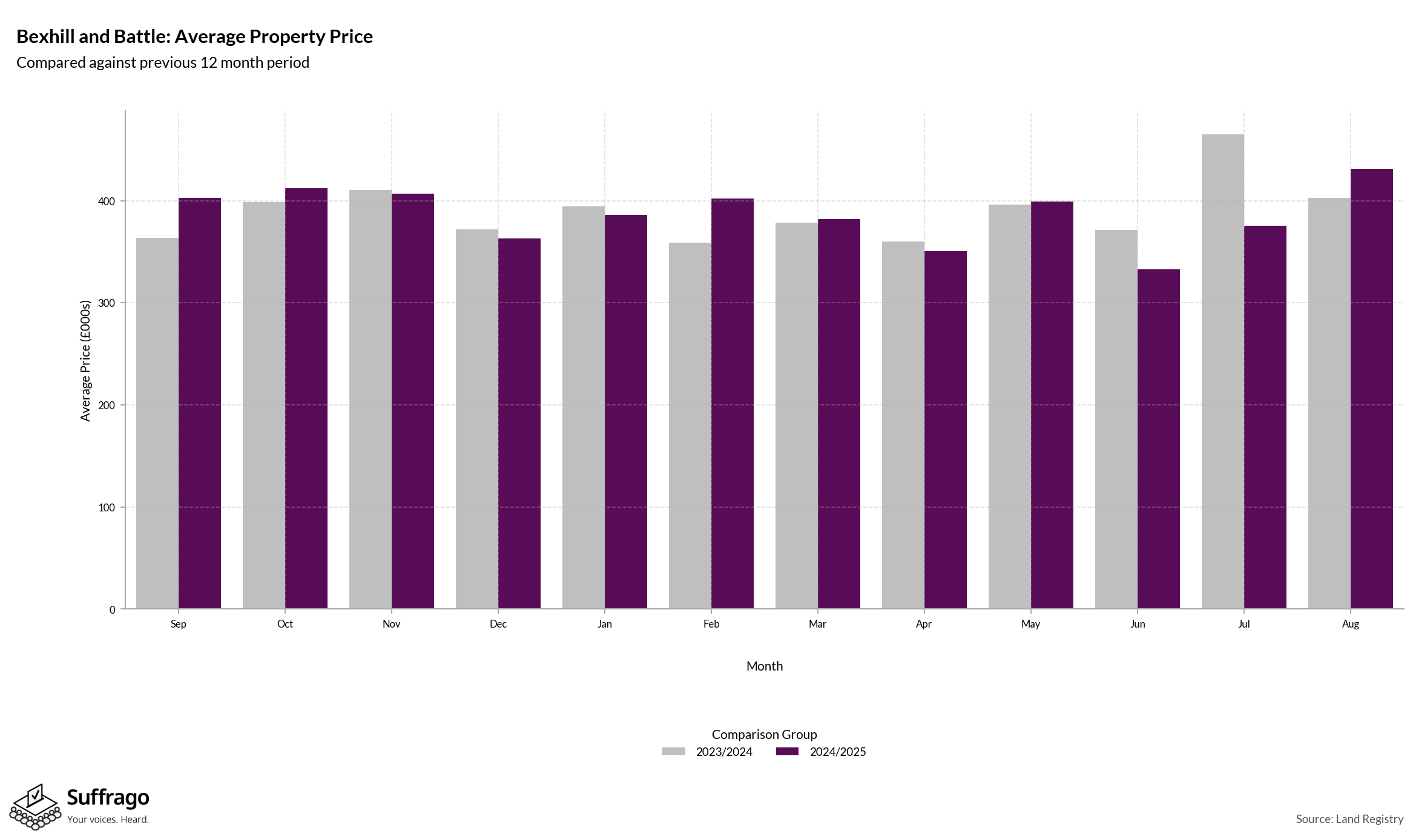 Monthly Price Comparison: 12 Months Ending 2025-08