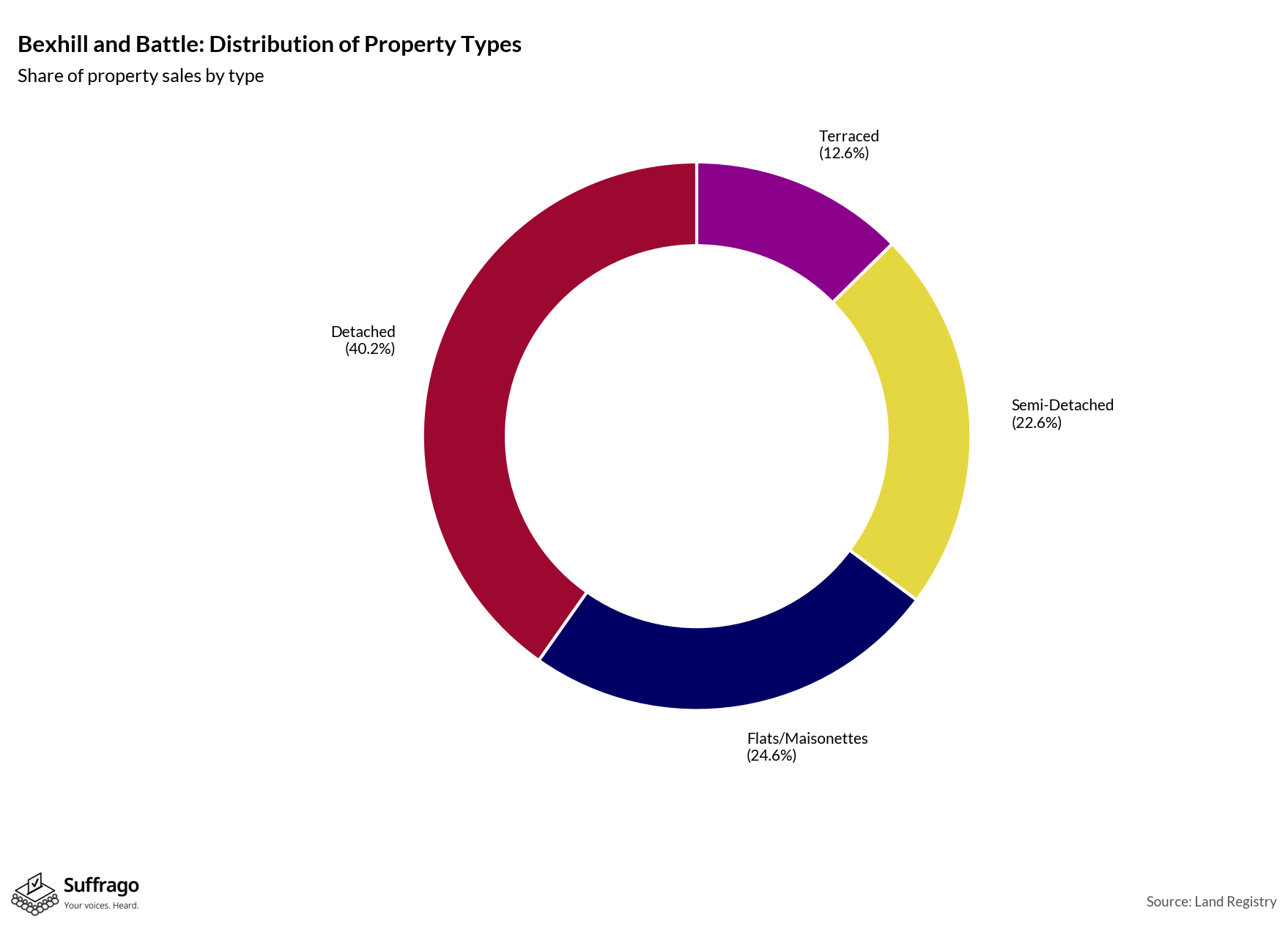 Property Types Sold: 12 Months Ending 2025-08