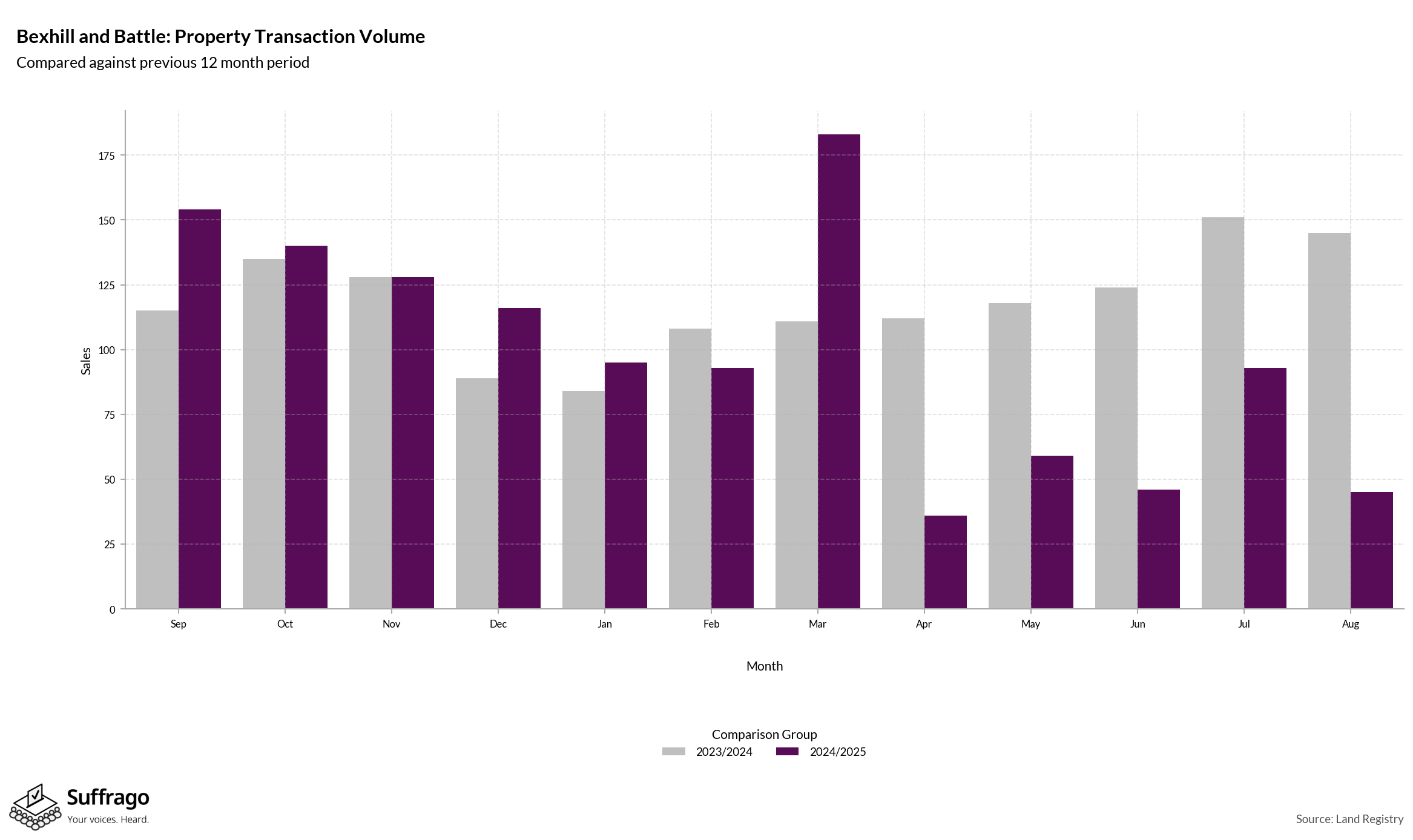 Volume of Property Transactions: 12 Months Ending 2025-08