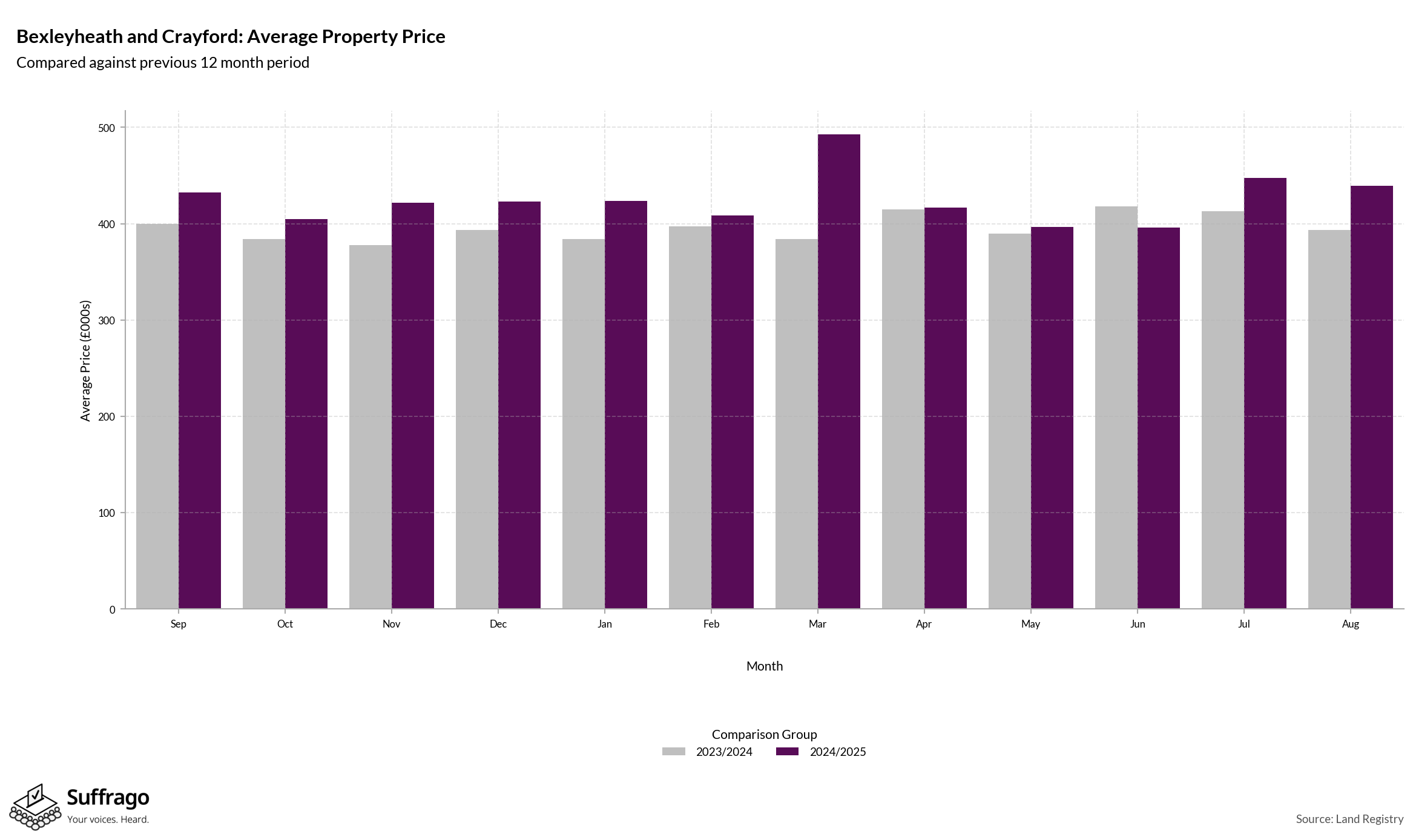 Monthly Price Comparison: 12 Months Ending 2025-08
