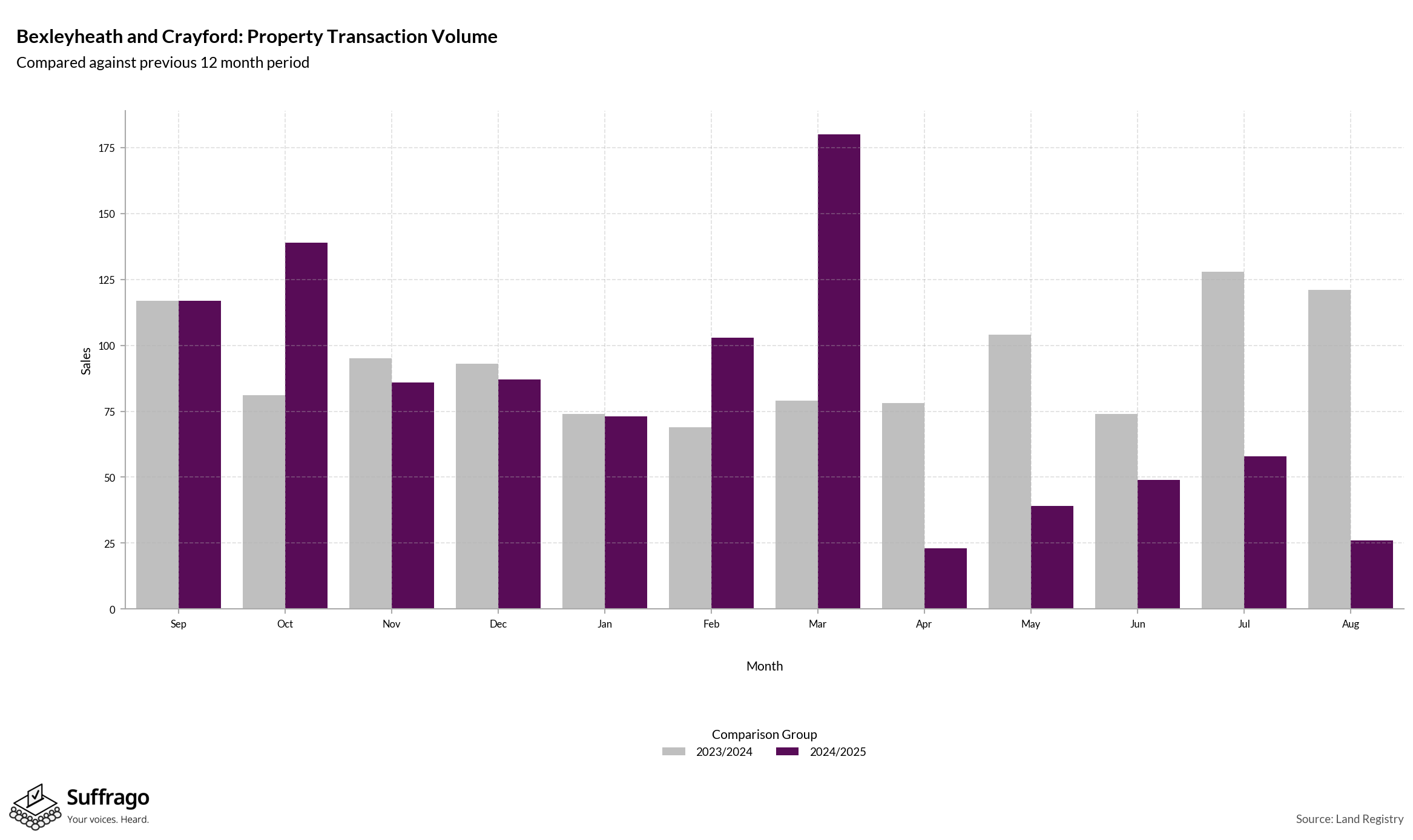 Volume of Property Transactions: 12 Months Ending 2025-08