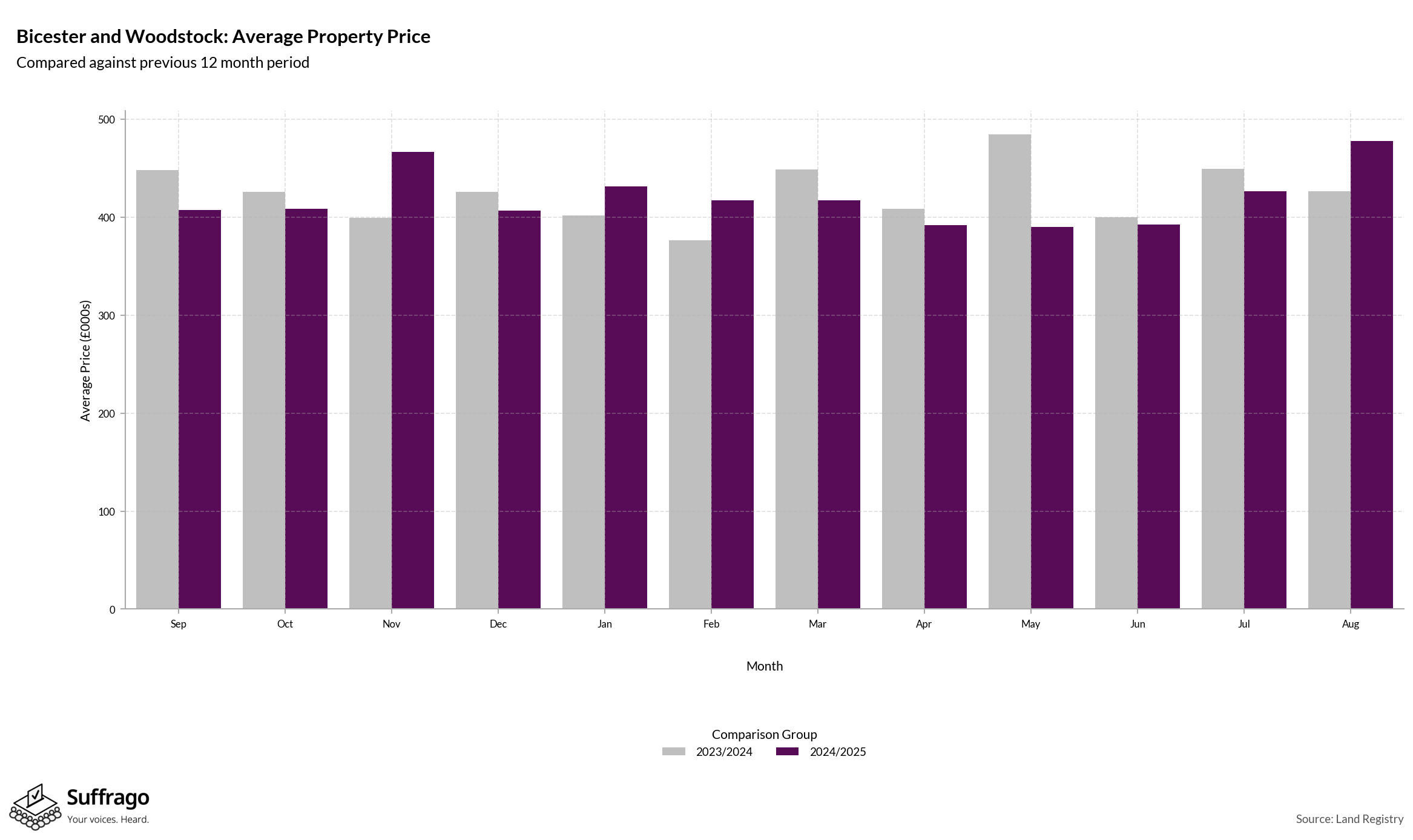 Monthly Price Comparison: 12 Months Ending 2025-08