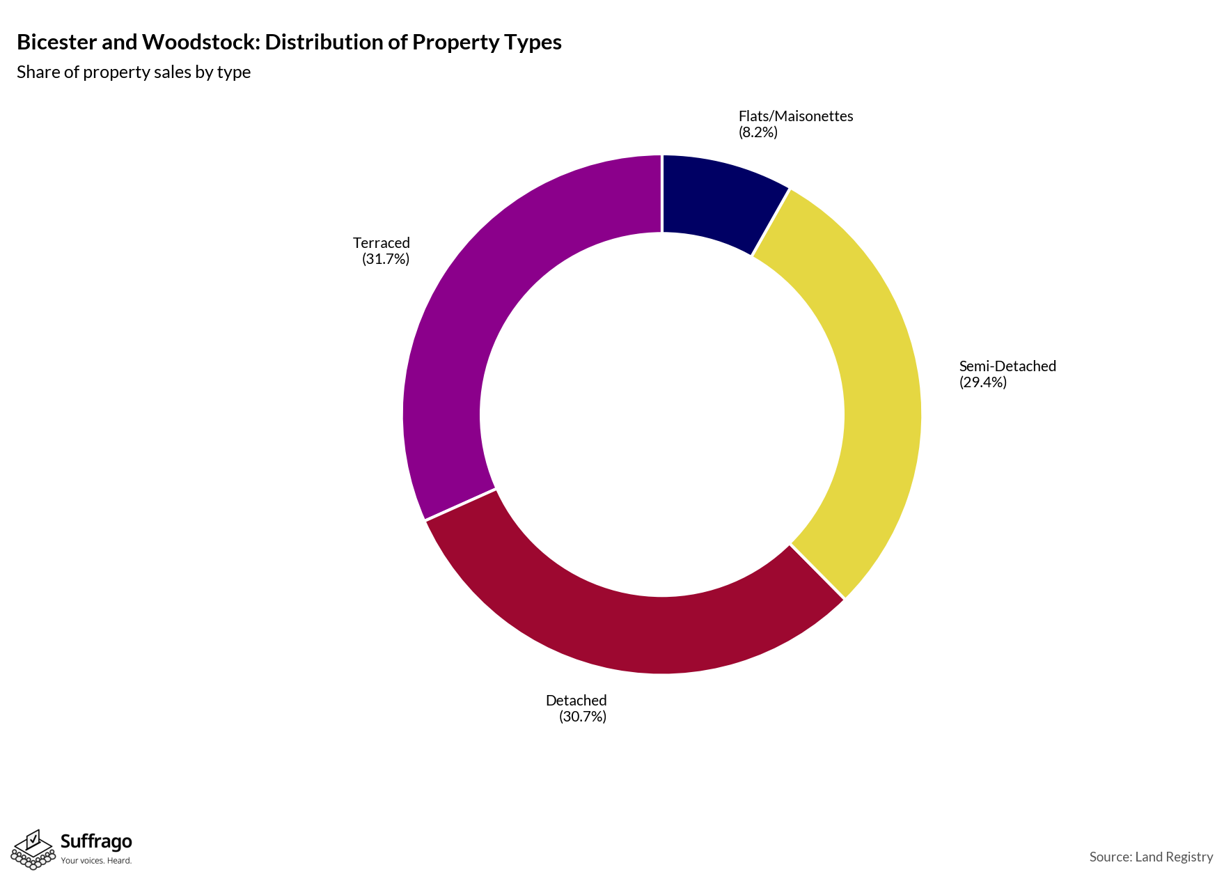 Property Types Sold: 12 Months Ending 2025-08