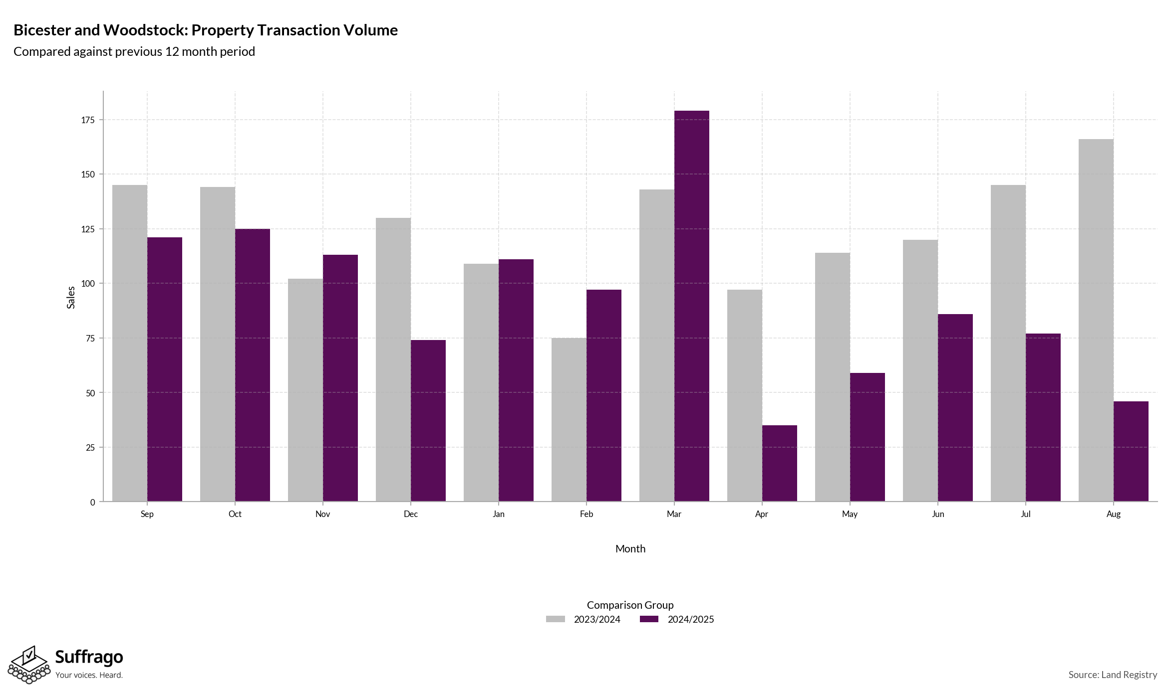 Volume of Property Transactions: 12 Months Ending 2025-08