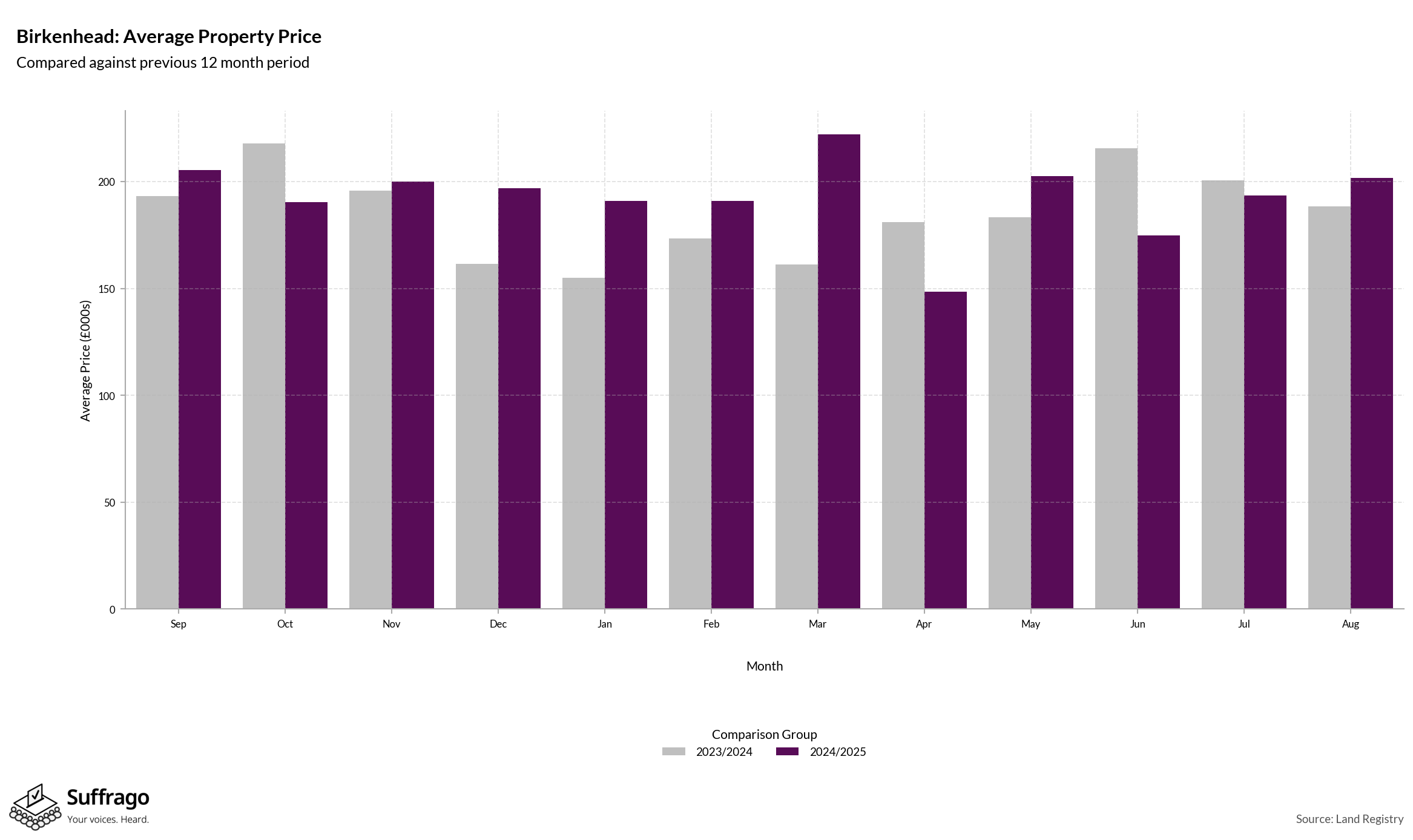 Monthly Price Comparison: 12 Months Ending 2025-08