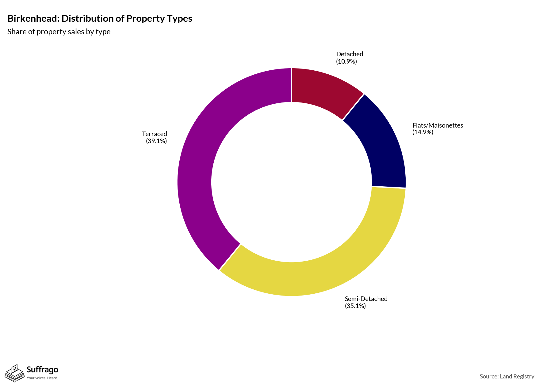 Property Types Sold: 12 Months Ending 2025-08