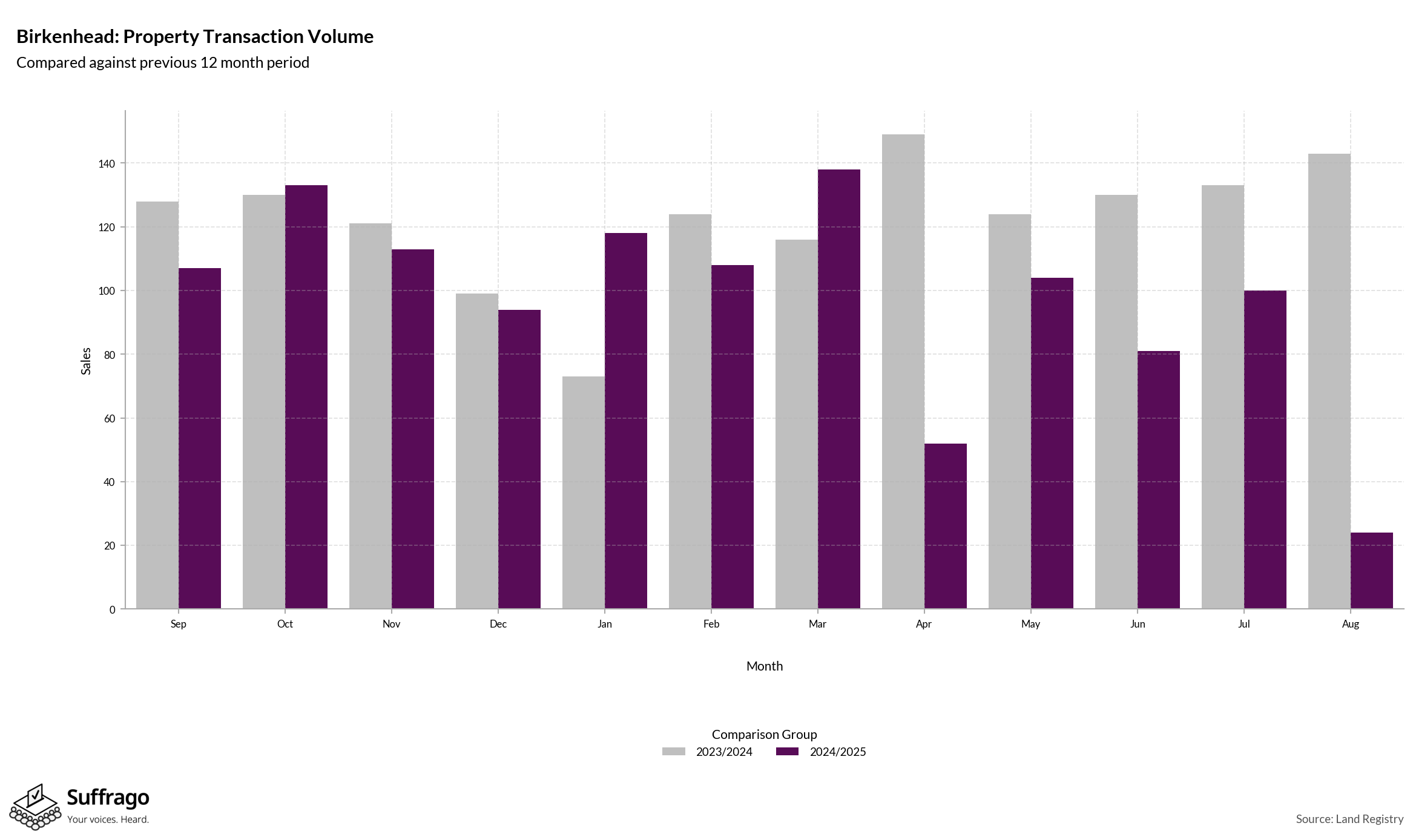 Volume of Property Transactions: 12 Months Ending 2025-08
