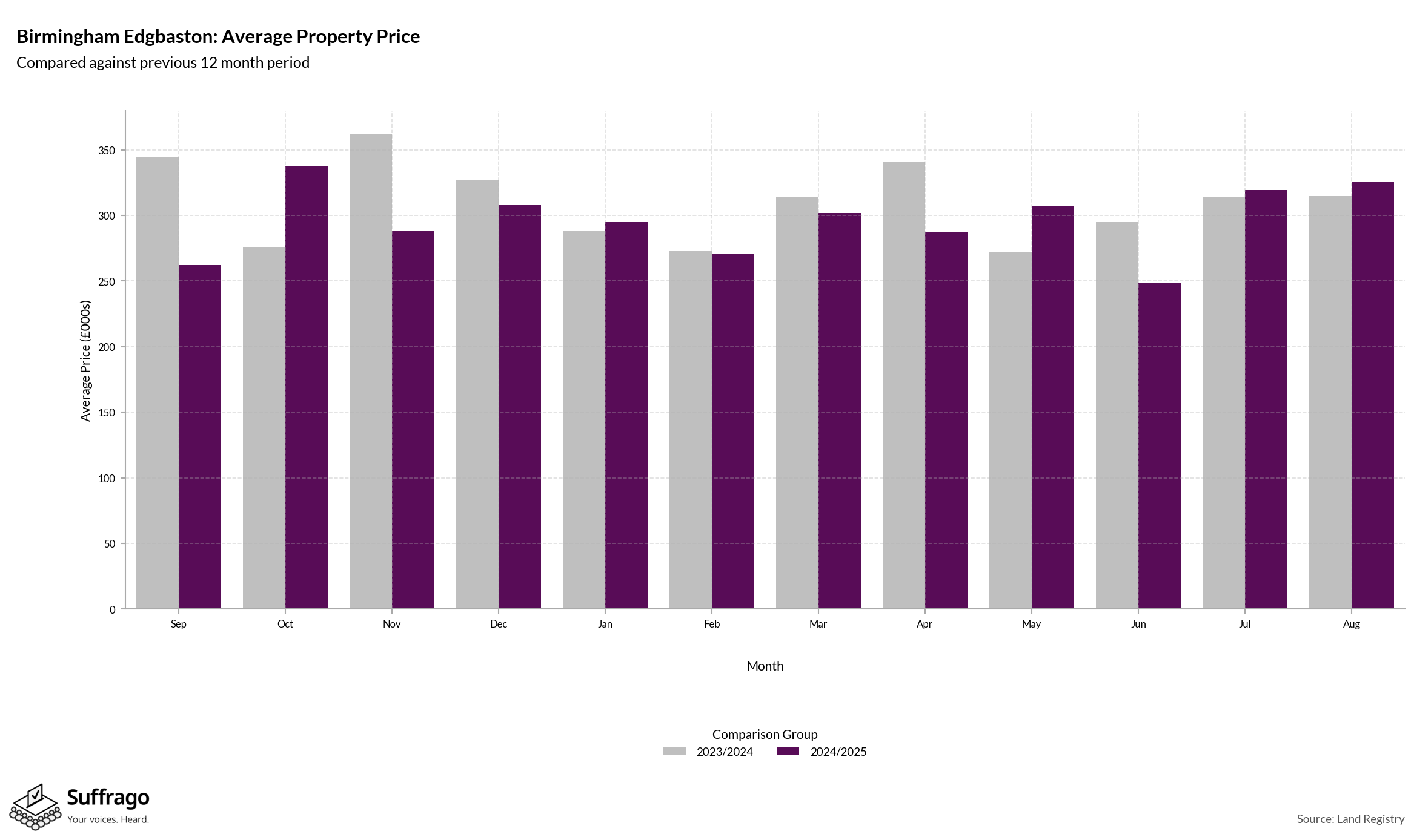 Monthly Price Comparison: 12 Months Ending 2025-08