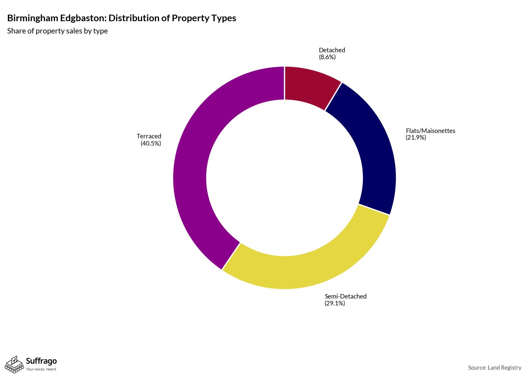 Property Types Sold: 12 Months Ending 2025-08