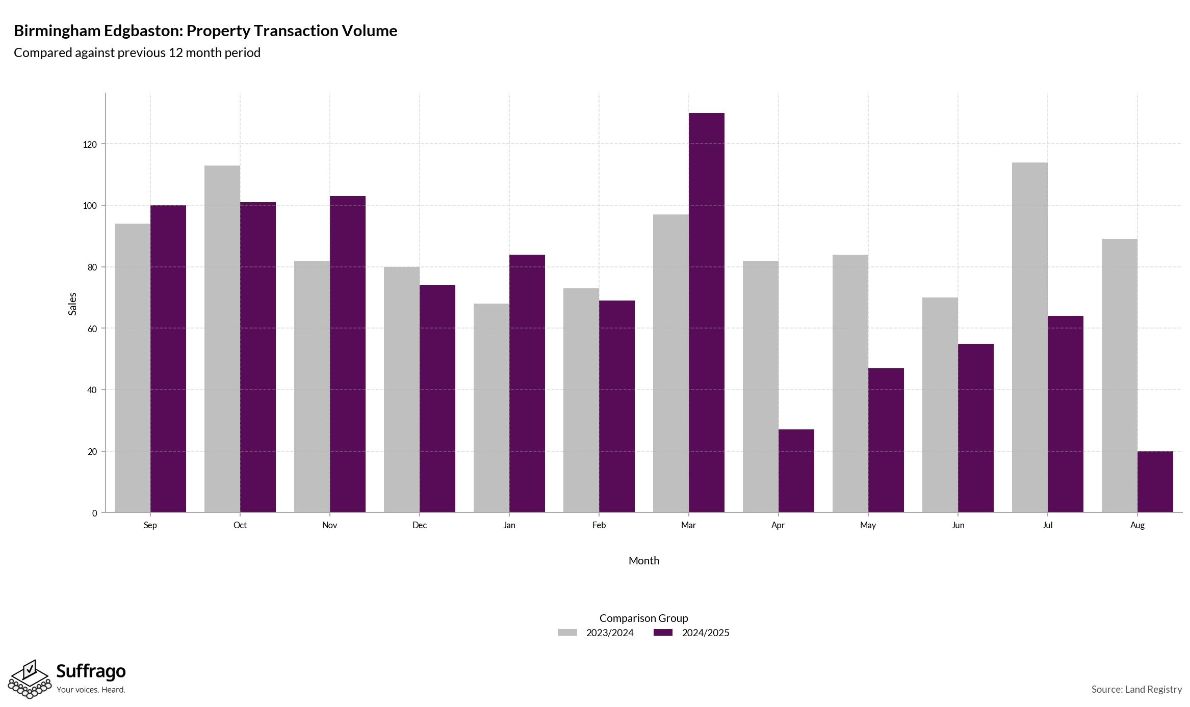 Volume of Property Transactions: 12 Months Ending 2025-08