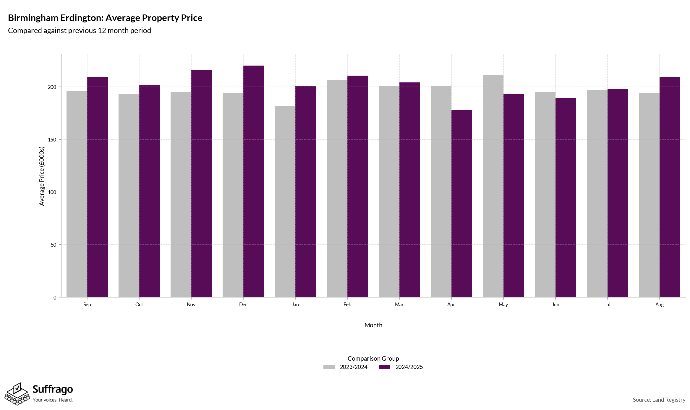Monthly Price Comparison: 12 Months Ending 2025-08