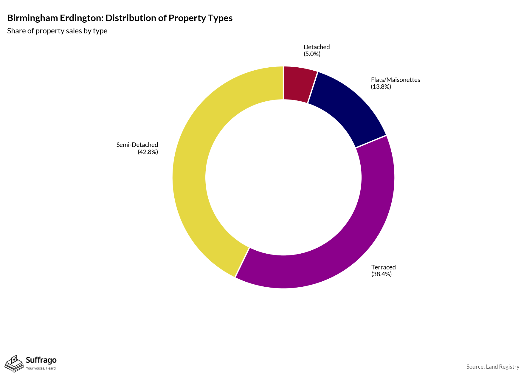 Property Types Sold: 12 Months Ending 2025-08