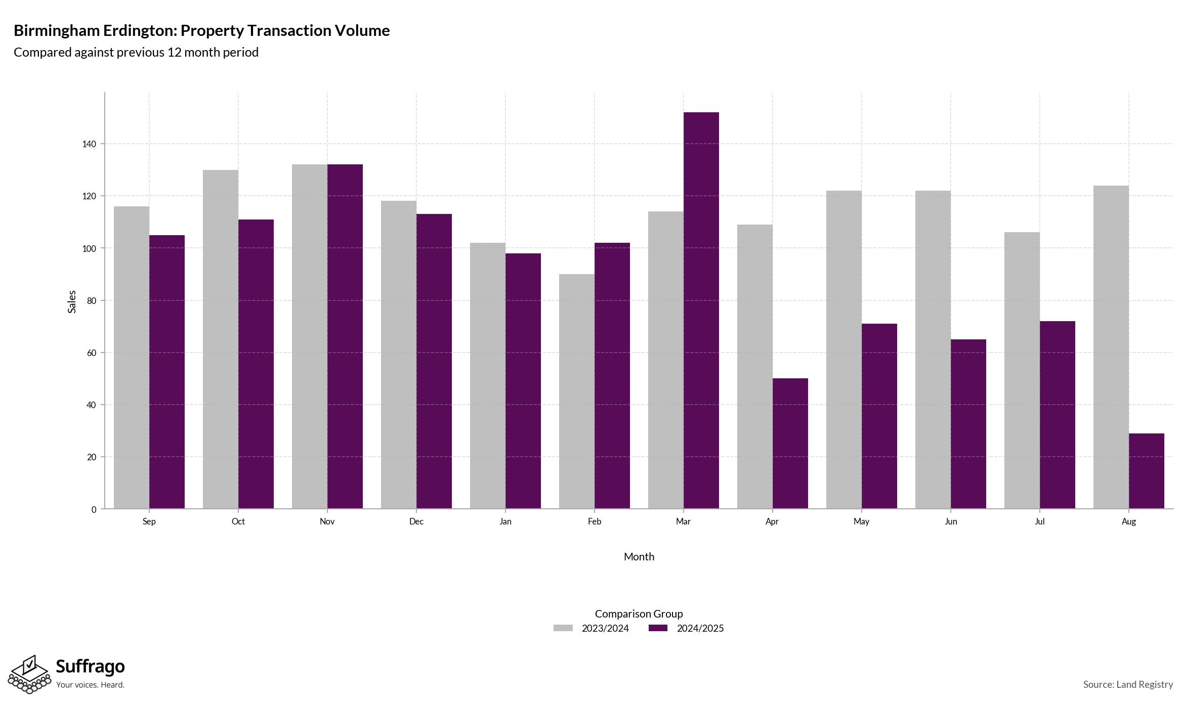 Volume of Property Transactions: 12 Months Ending 2025-08