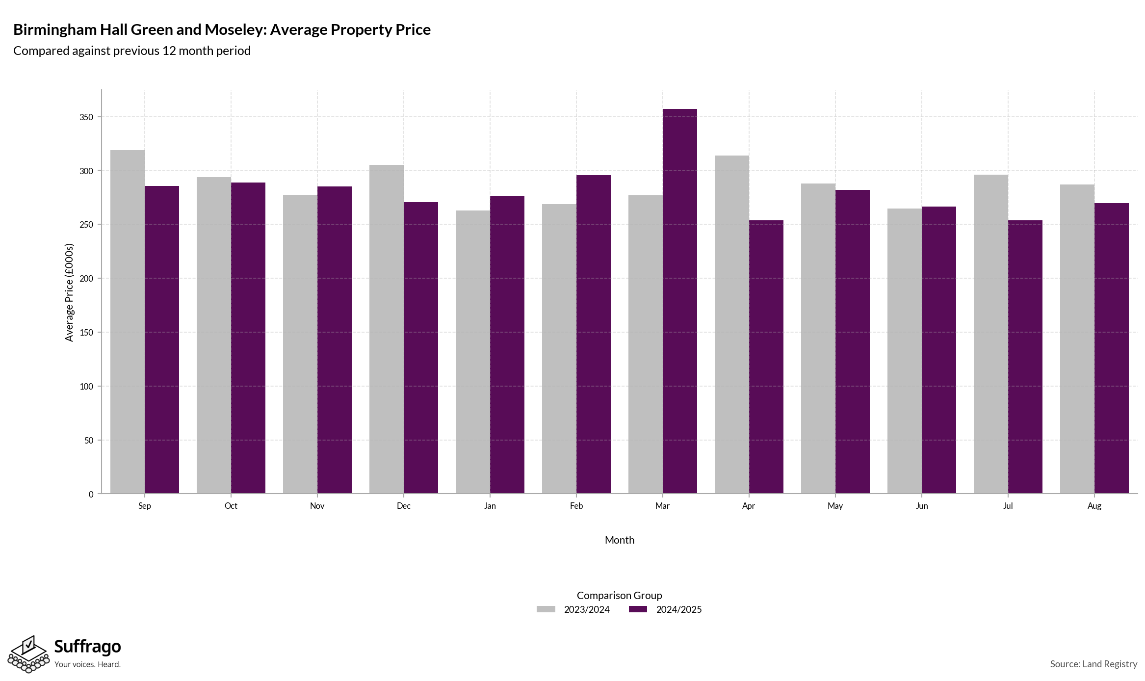 Monthly Price Comparison: 12 Months Ending 2025-08