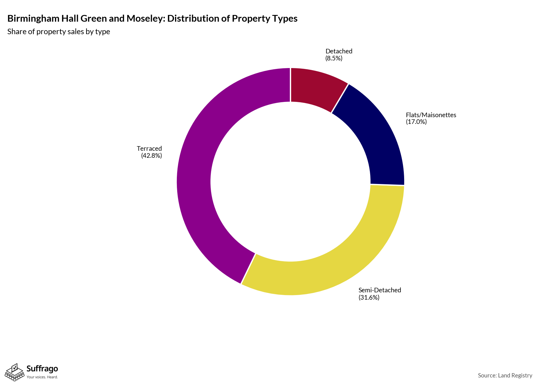 Property Types Sold: 12 Months Ending 2025-08