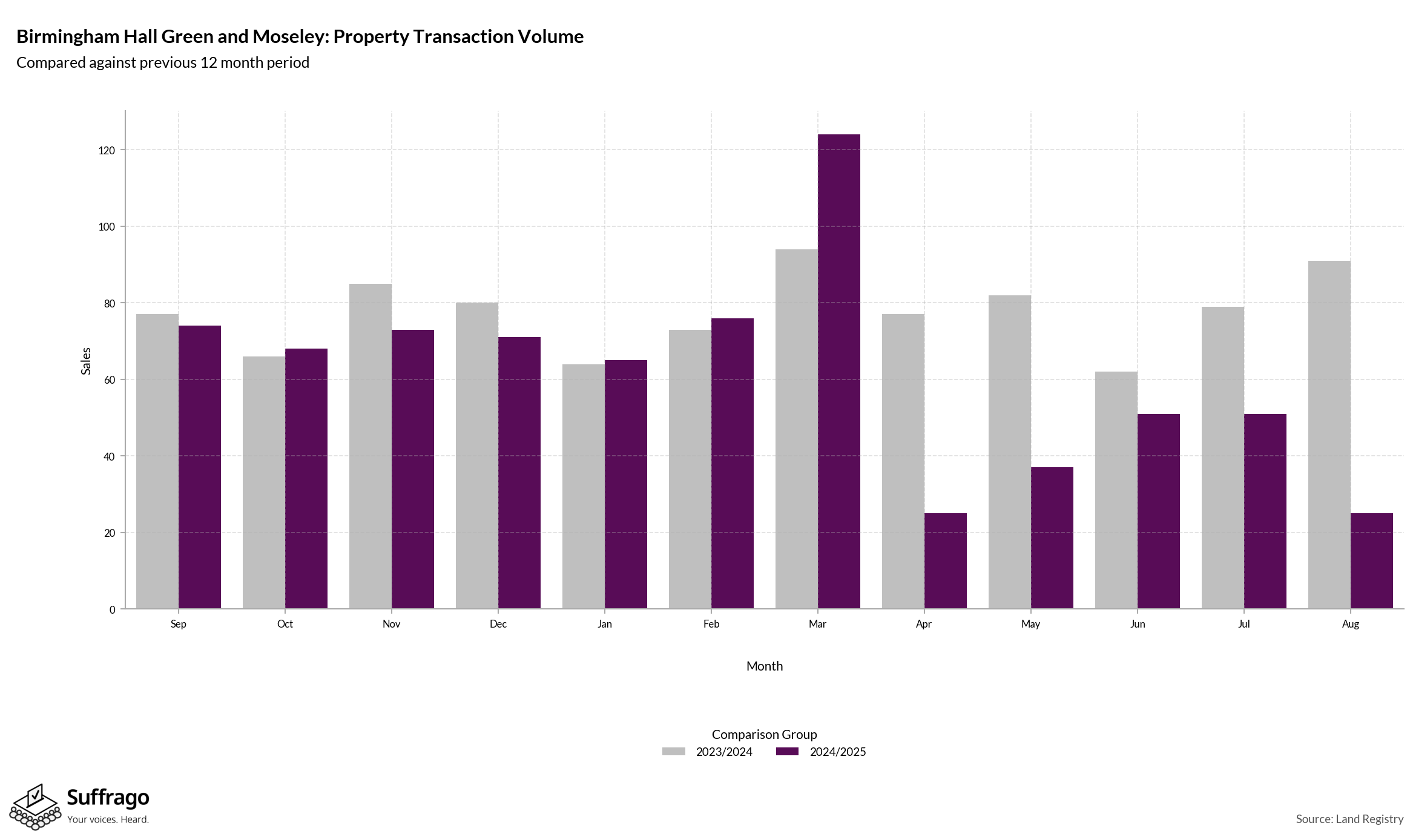 Volume of Property Transactions: 12 Months Ending 2025-08