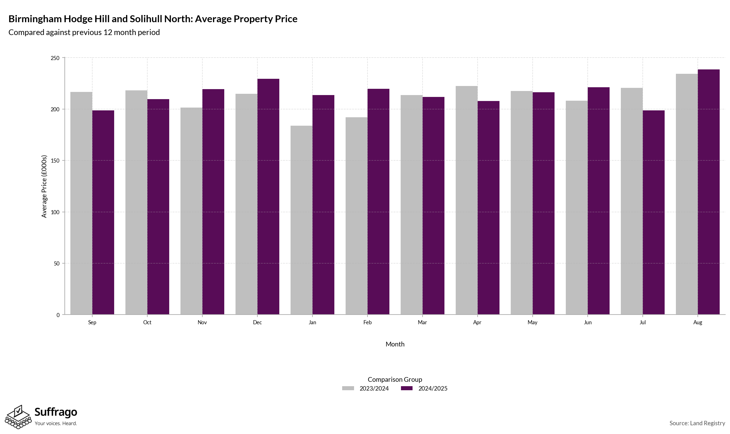 Monthly Price Comparison: 12 Months Ending 2025-08