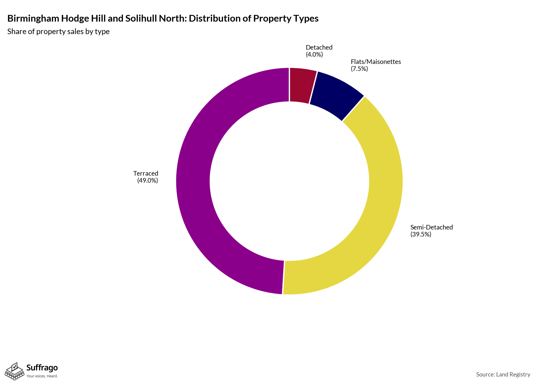 Property Types Sold: 12 Months Ending 2025-08