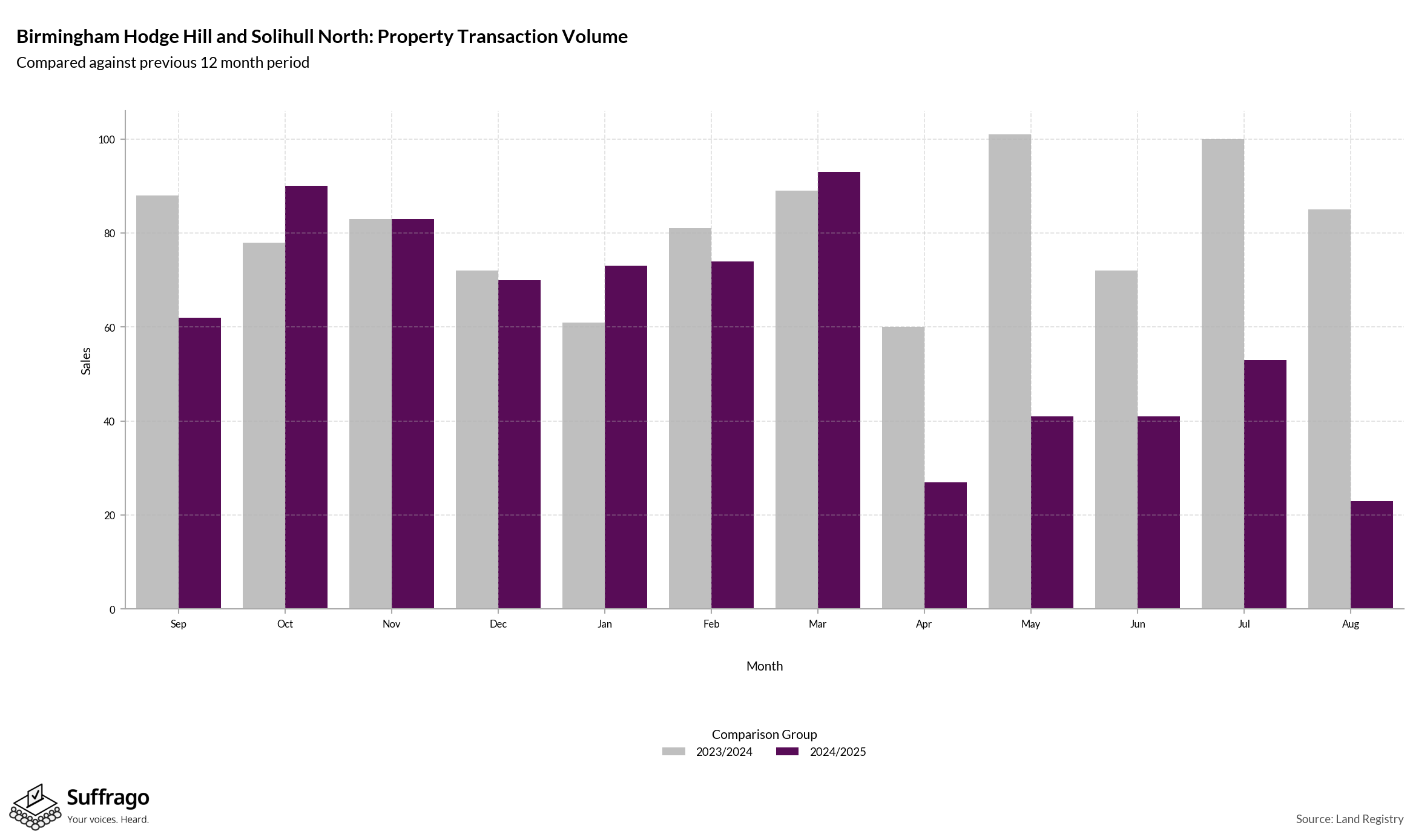 Volume of Property Transactions: 12 Months Ending 2025-08