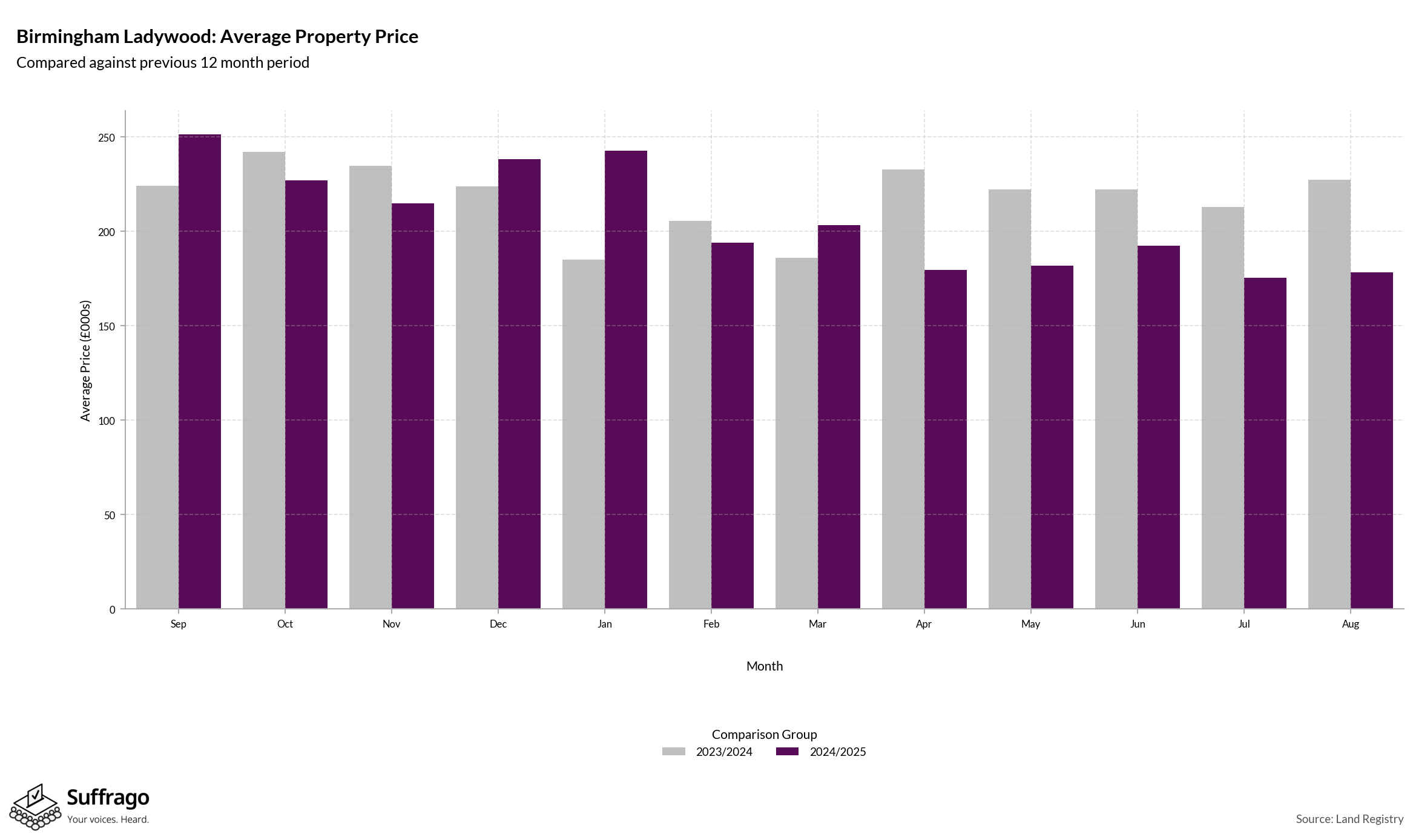 Monthly Price Comparison: 12 Months Ending 2025-08