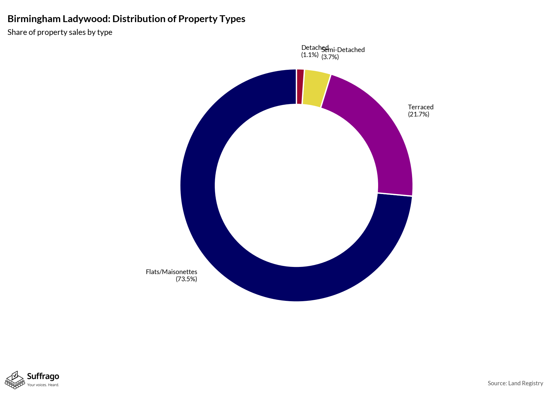 Property Types Sold: 12 Months Ending 2025-08