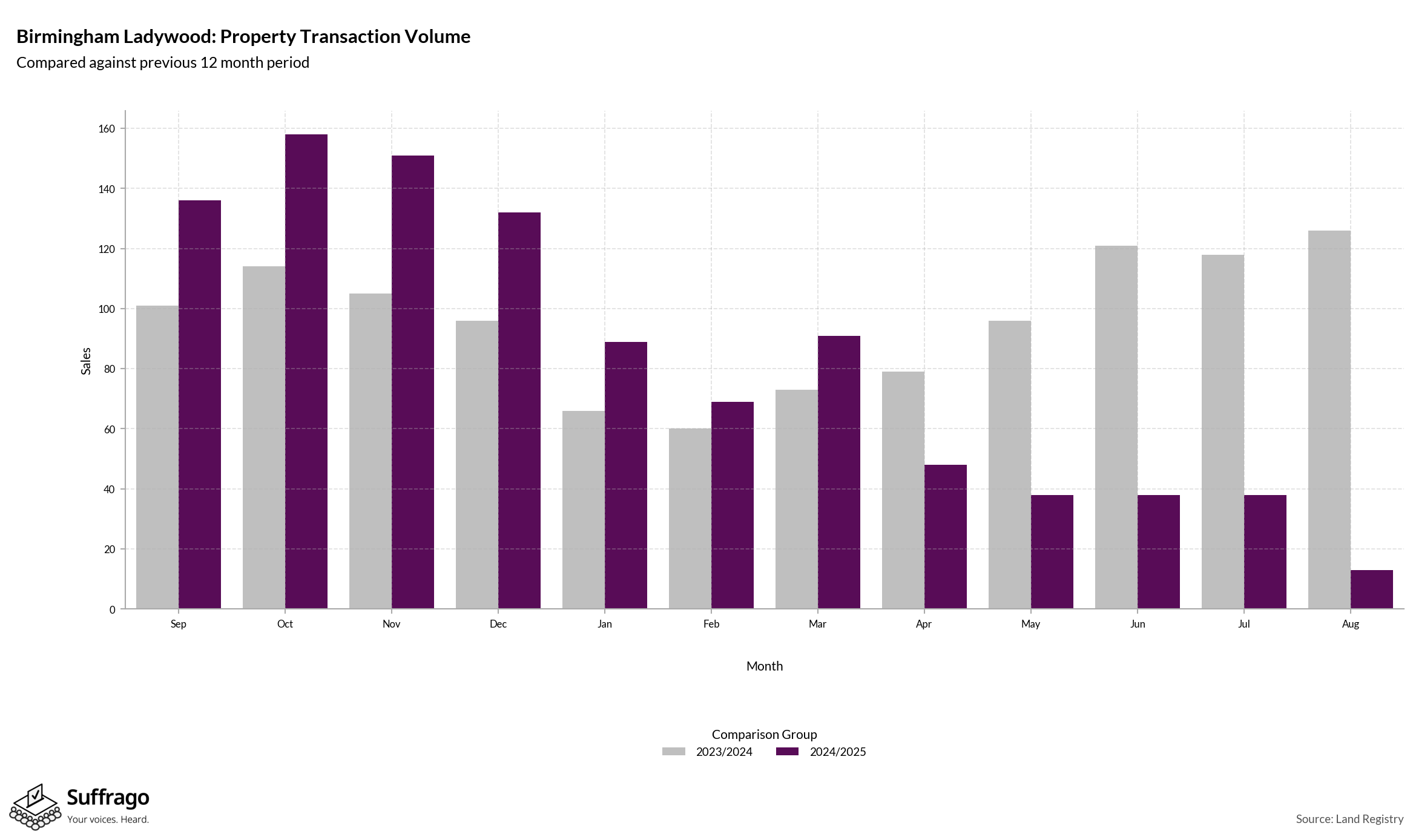 Volume of Property Transactions: 12 Months Ending 2025-08