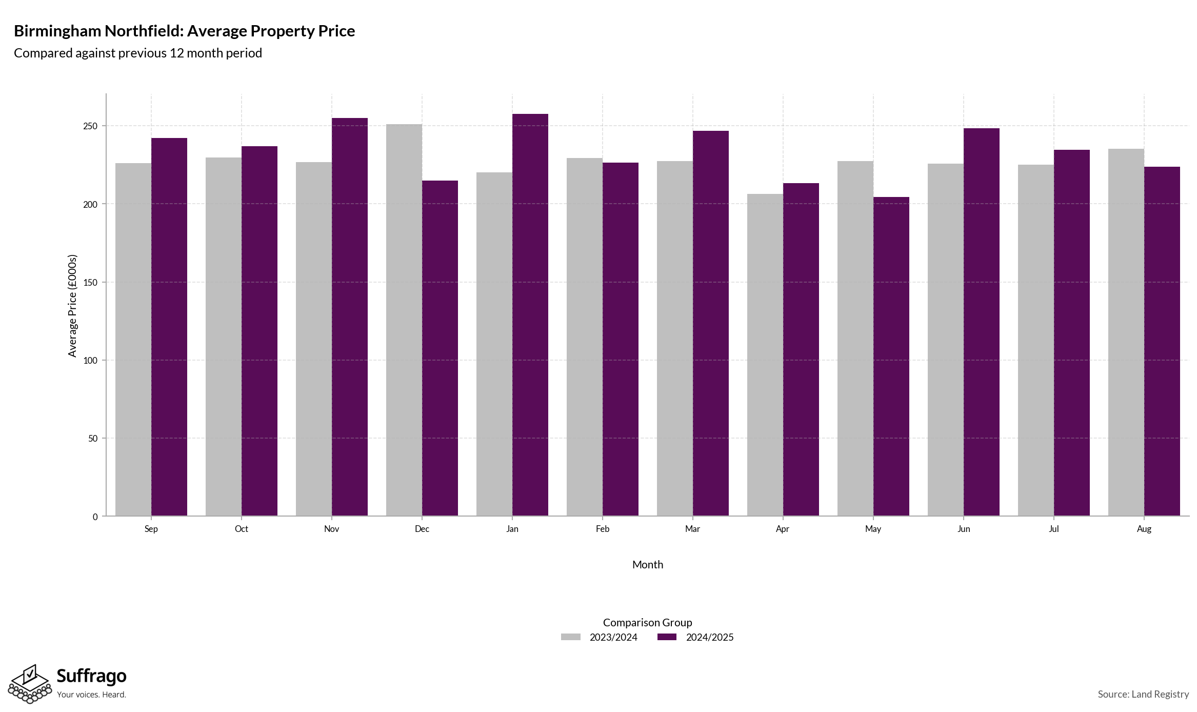 Monthly Price Comparison: 12 Months Ending 2025-08