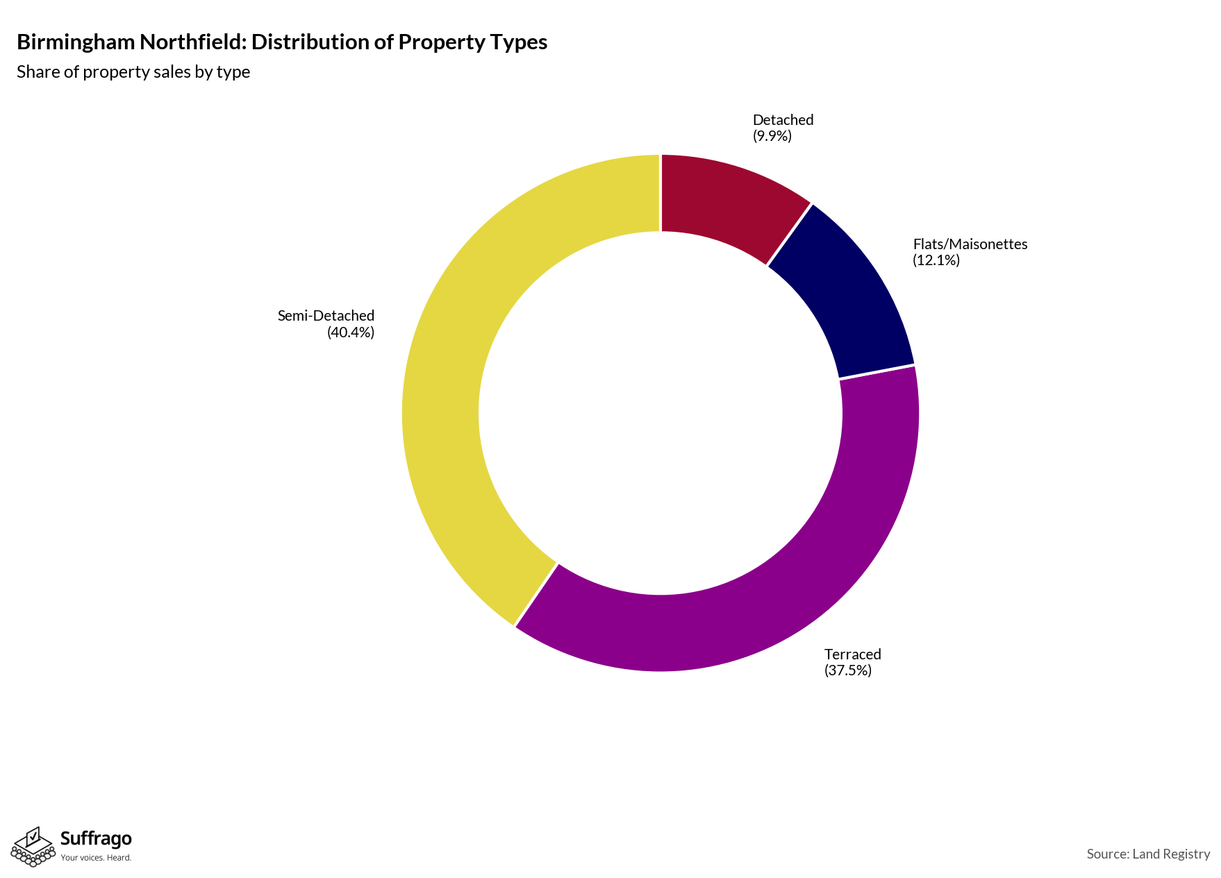 Property Types Sold: 12 Months Ending 2025-08