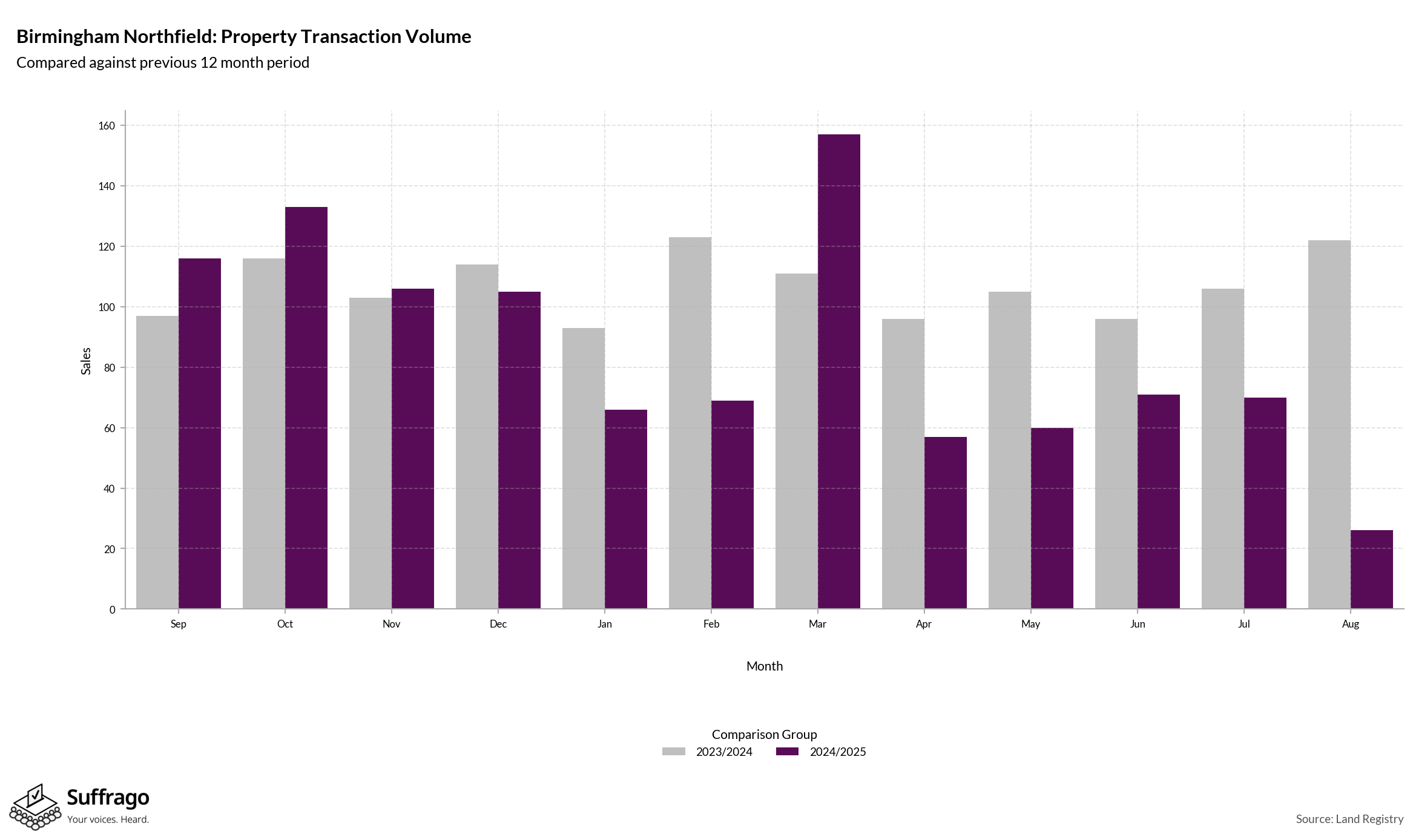 Volume of Property Transactions: 12 Months Ending 2025-08