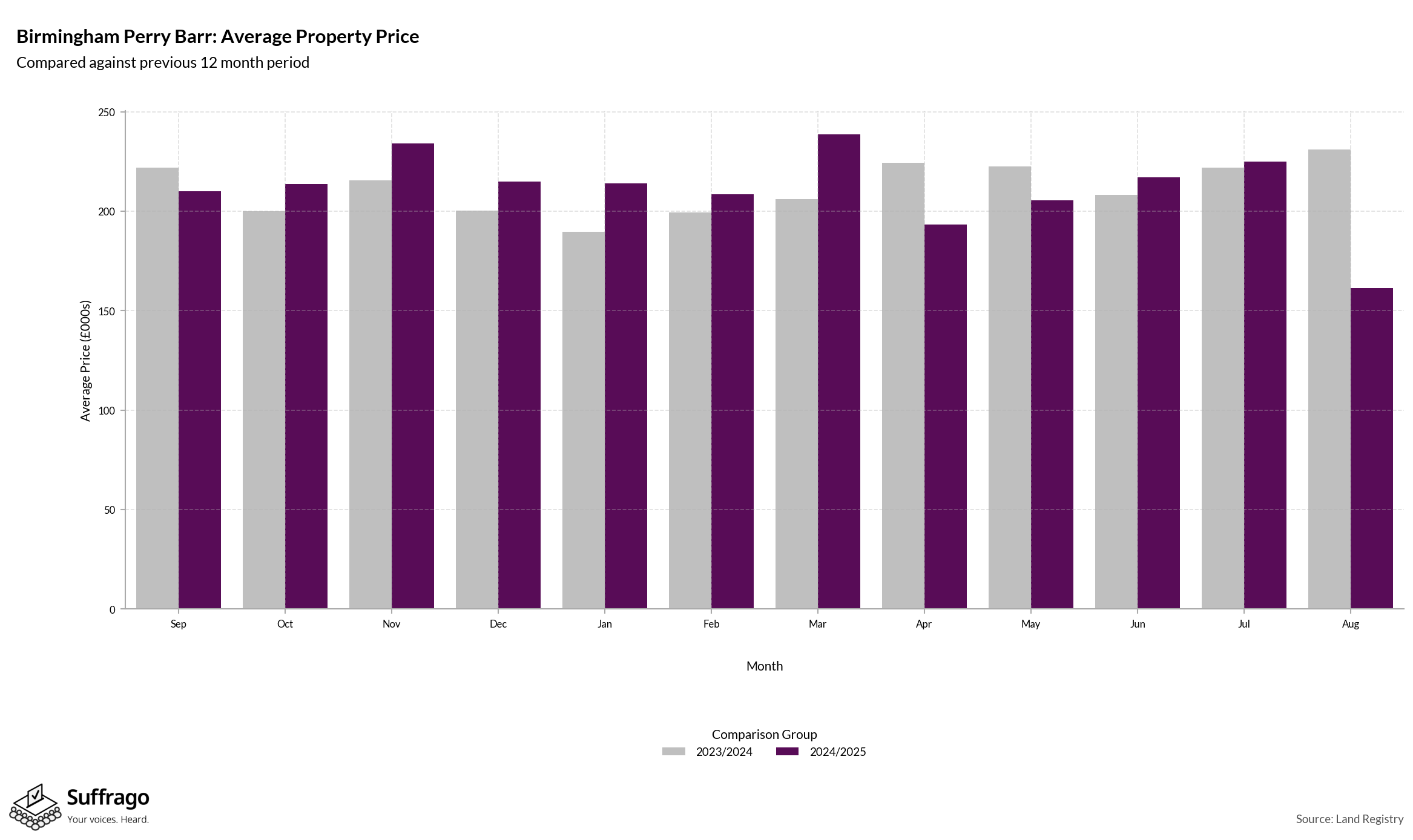 Monthly Price Comparison: 12 Months Ending 2025-08