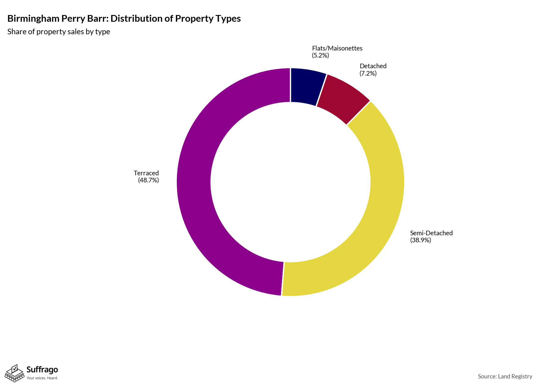 Property Types Sold: 12 Months Ending 2025-08