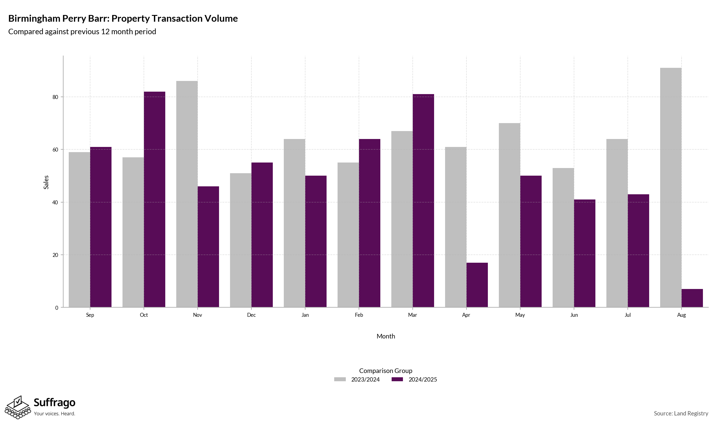 Volume of Property Transactions: 12 Months Ending 2025-08