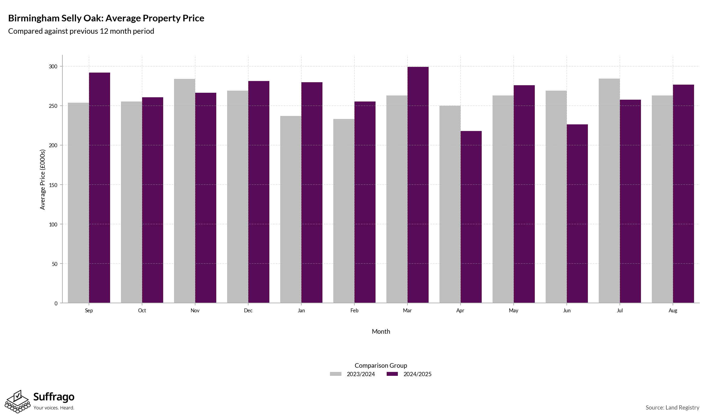 Monthly Price Comparison: 12 Months Ending 2025-08
