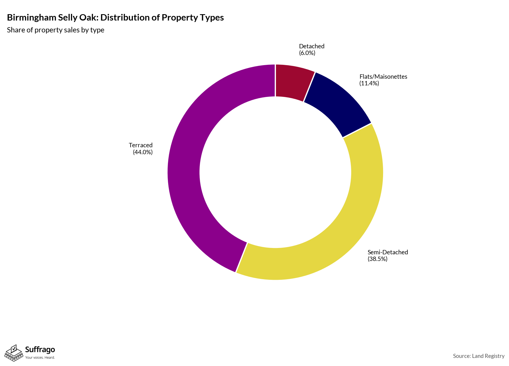 Property Types Sold: 12 Months Ending 2025-08