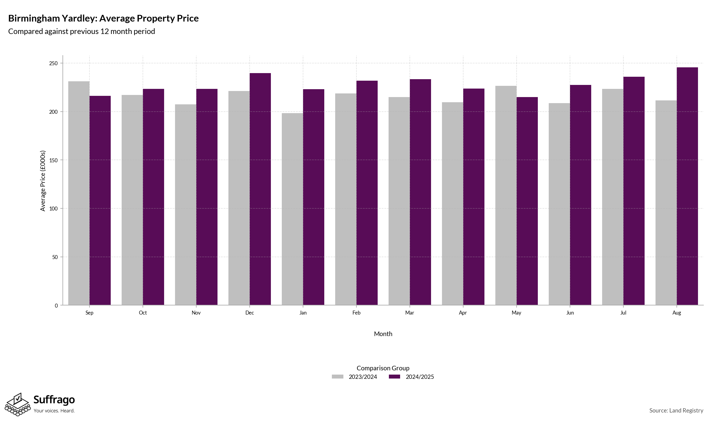 Monthly Price Comparison: 12 Months Ending 2025-08