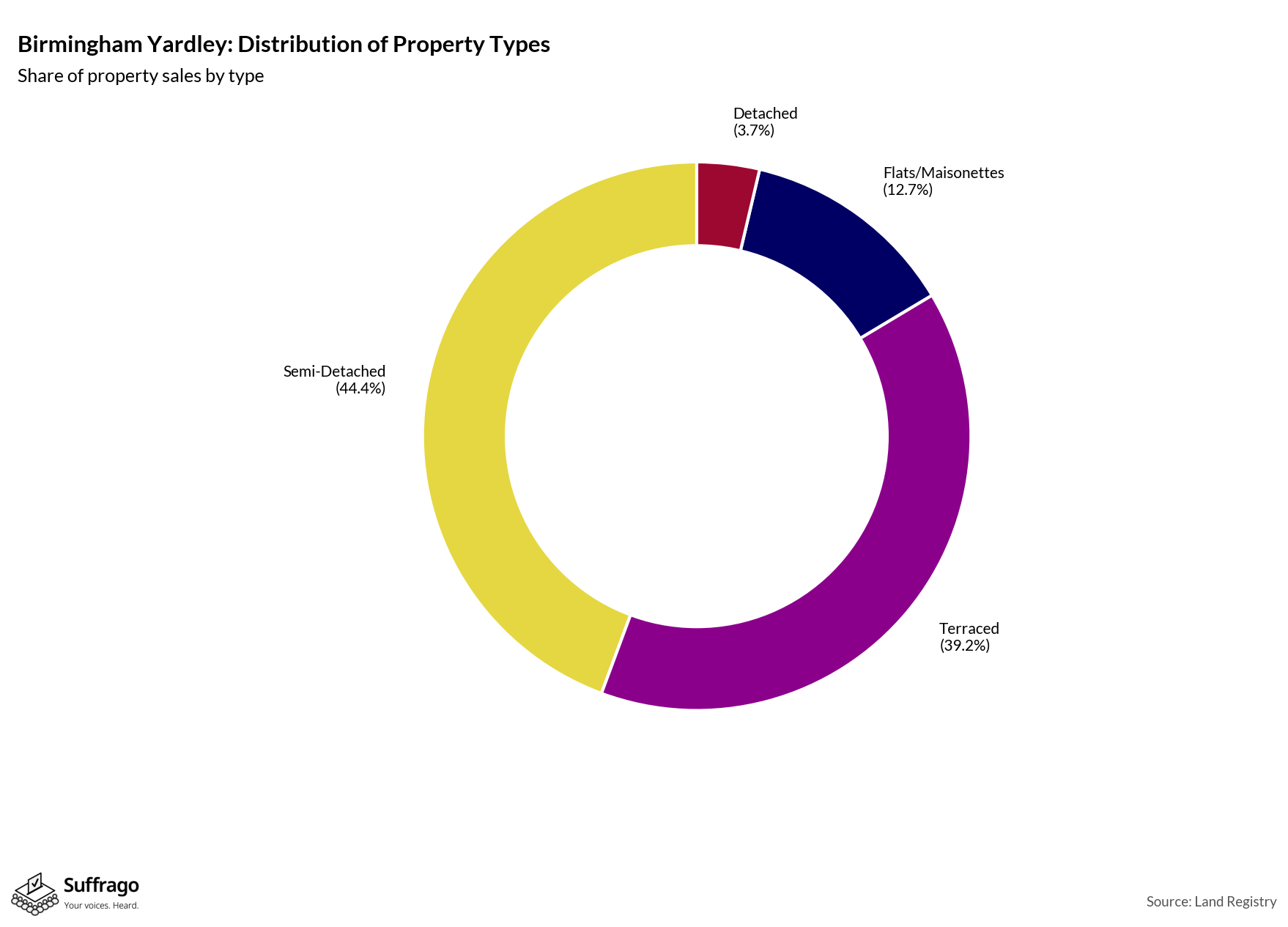 Property Types Sold: 12 Months Ending 2025-08